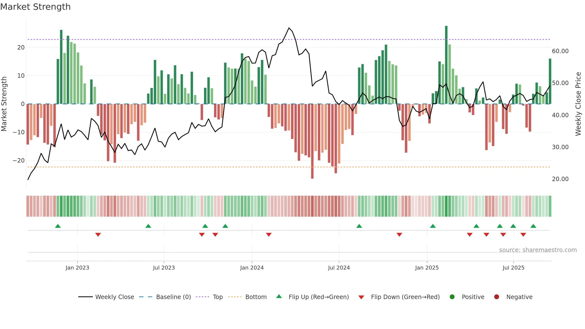 RVRC weekly Market Strength chart, closing 2025-09-15.
