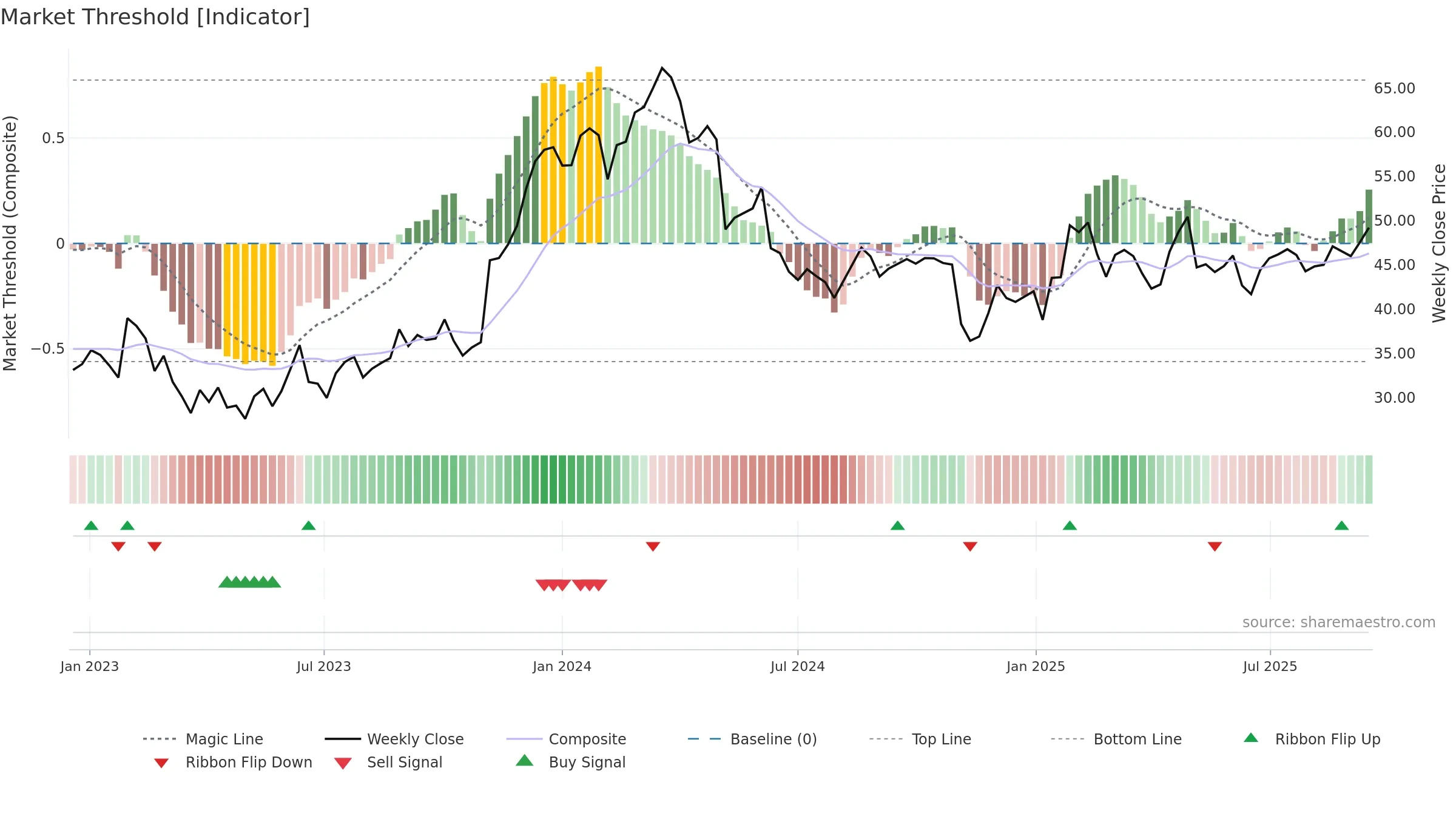 RVRC weekly Market Threshold chart, closing 2025-09-15.