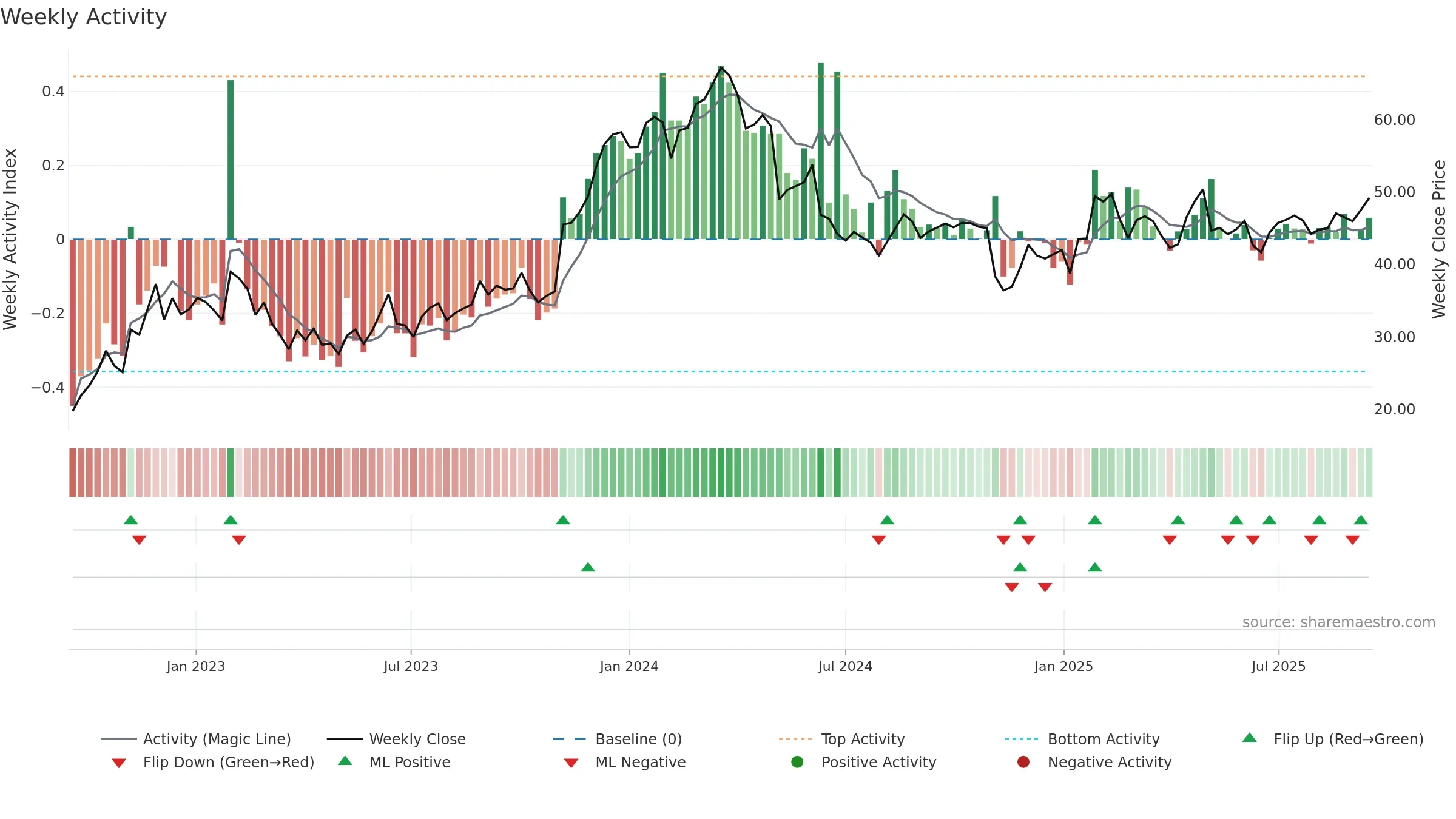 RVRC weekly Activity chart, closing 2025-09-15.