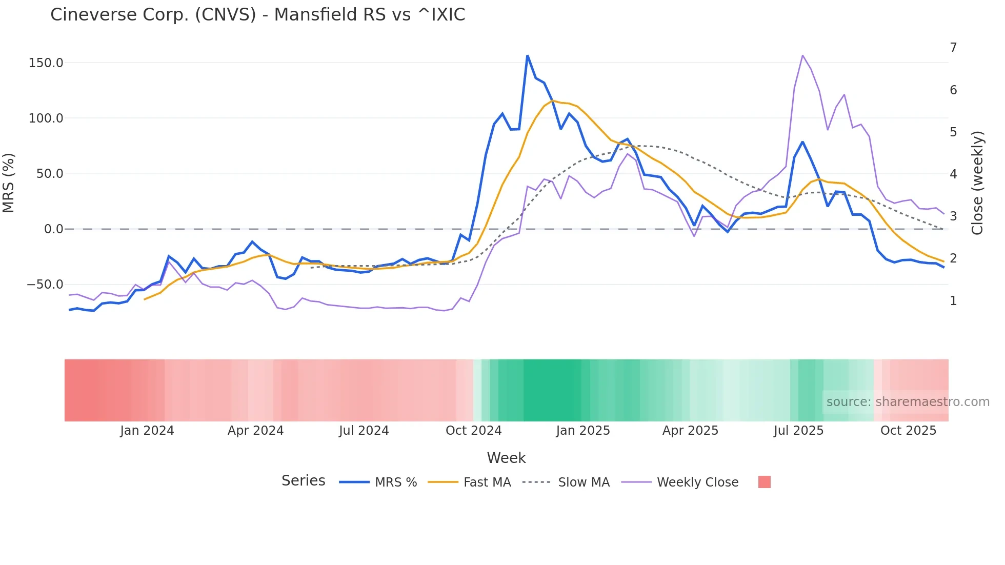 CNVS Mansfield Relative Strength chart