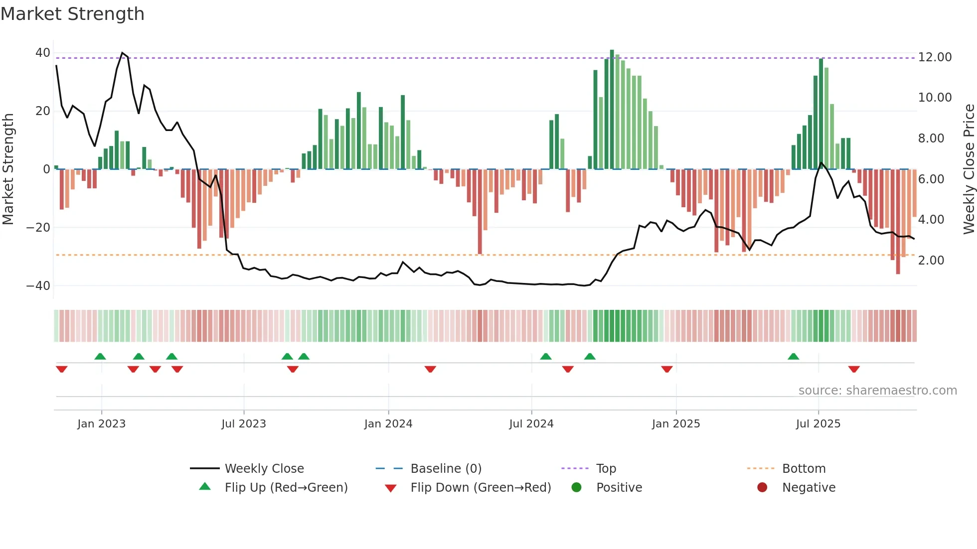 CNVS weekly Market Strength chart