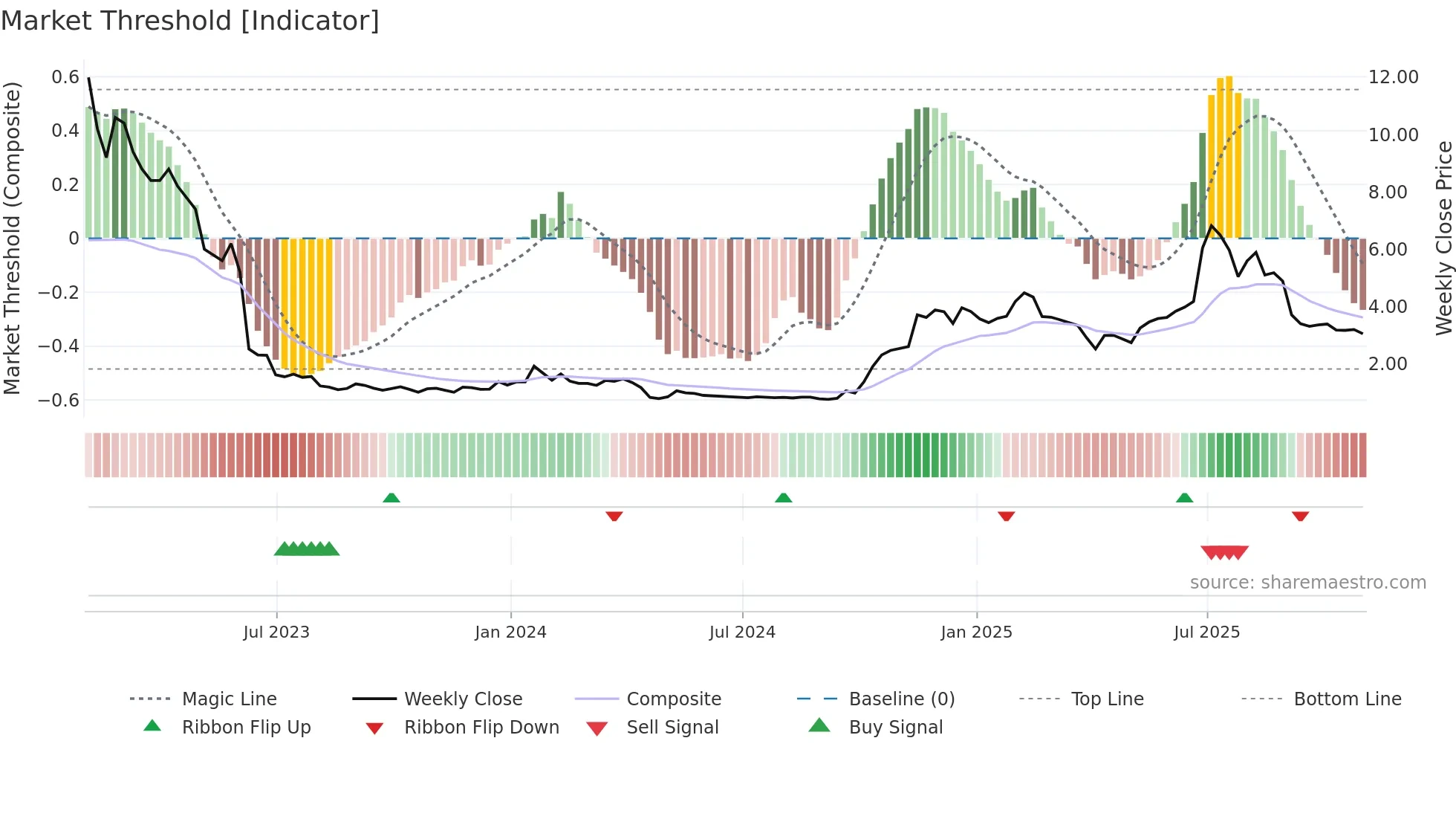CNVS weekly Market Threshold chart