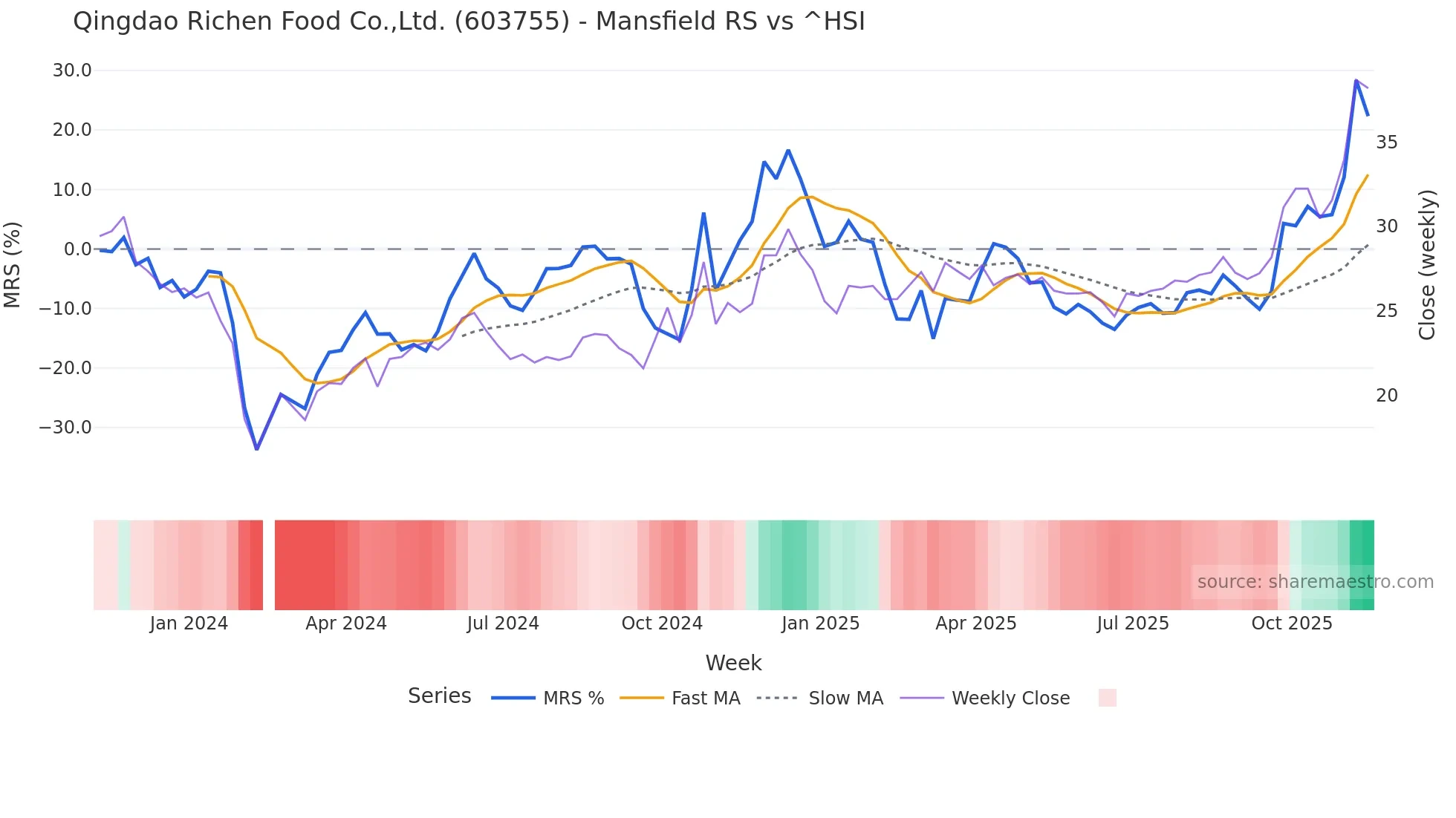 603755 Mansfield Relative Strength chart