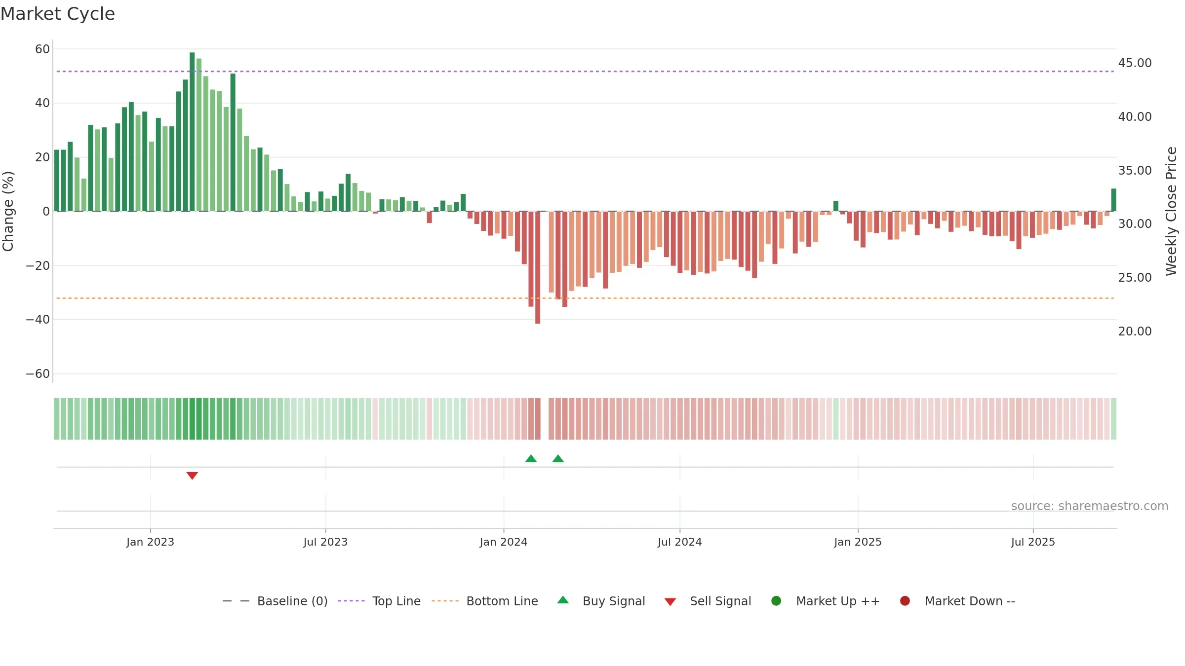 603755 weekly Market Cycle chart, closing 2025-09-22.