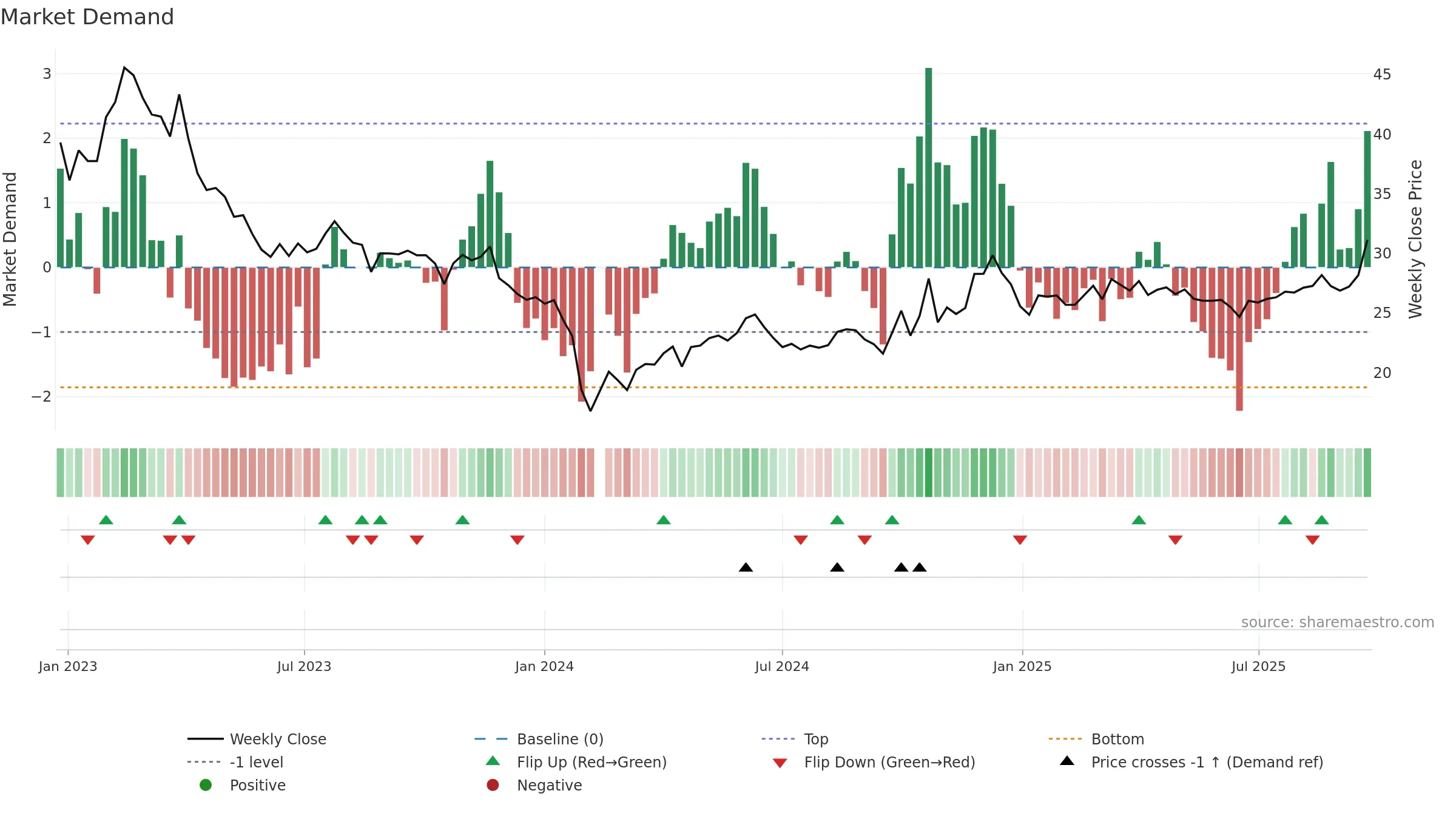 603755 weekly Market Demand chart, closing 2025-09-22.
