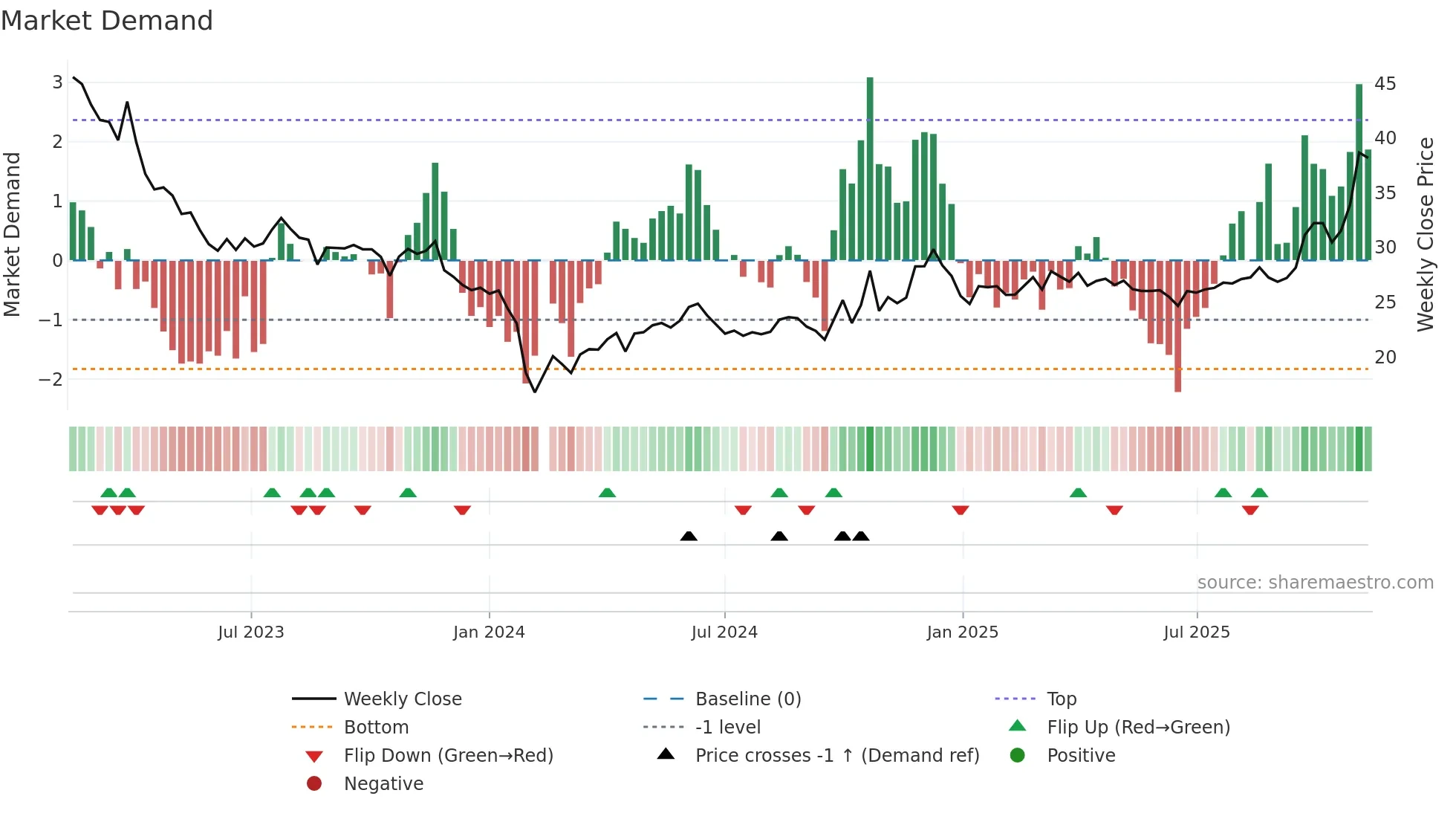 603755 weekly Market Demand chart