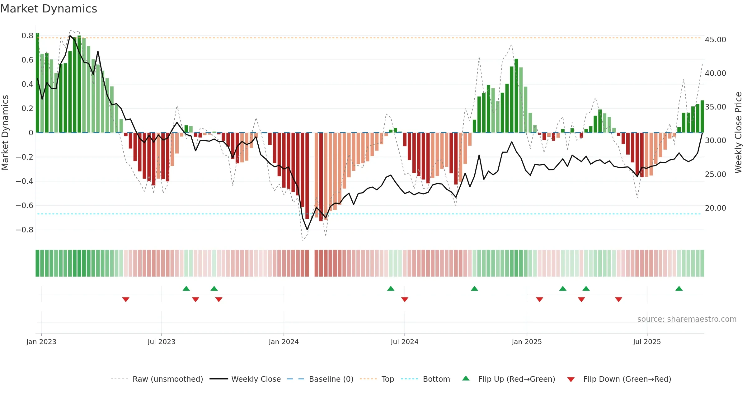 603755 weekly Market Dynamics chart, closing 2025-09-22.