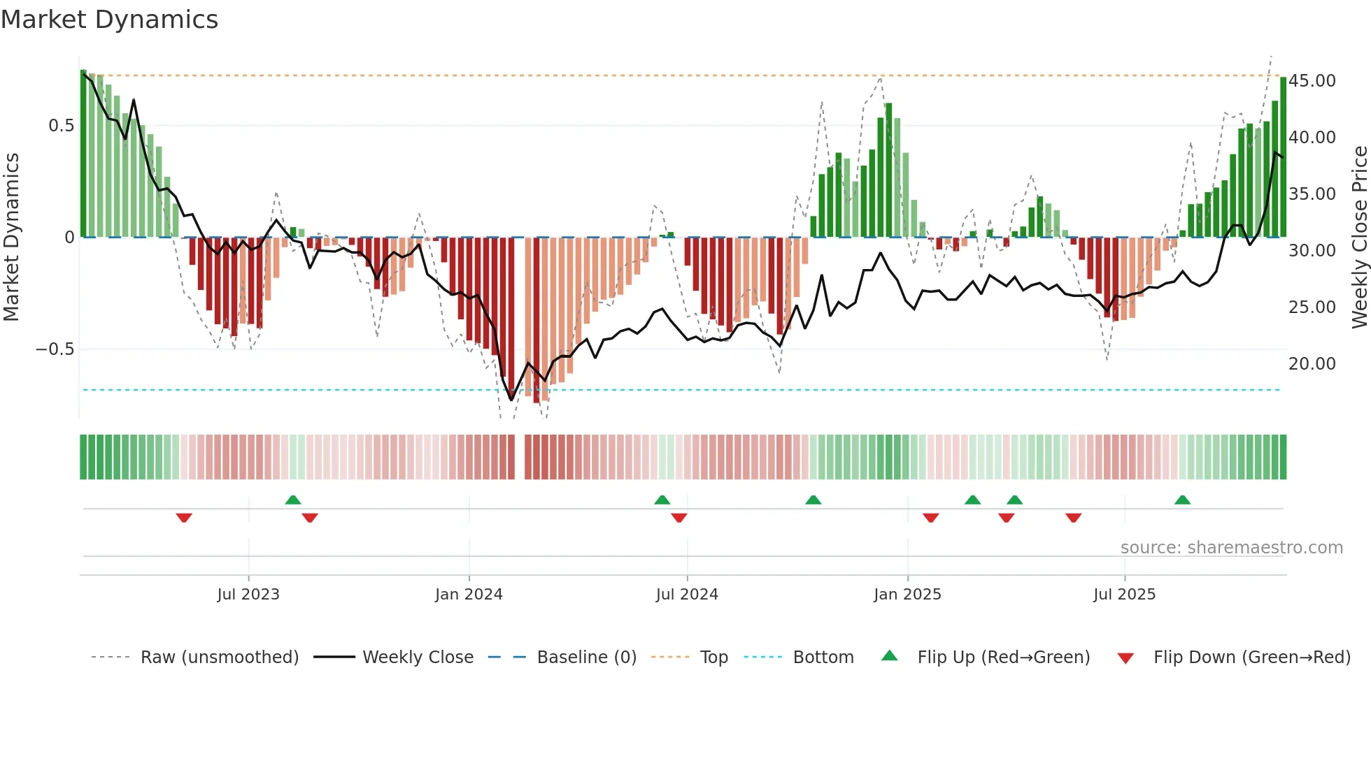 603755 weekly Market Dynamics chart