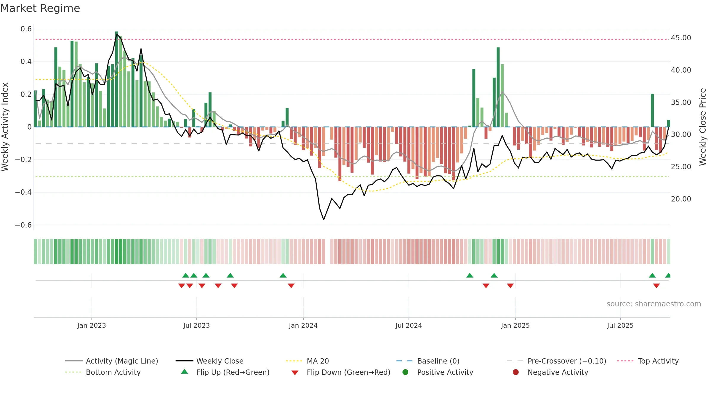 603755 weekly Market Snapshot chart, closing 2025-09-22.