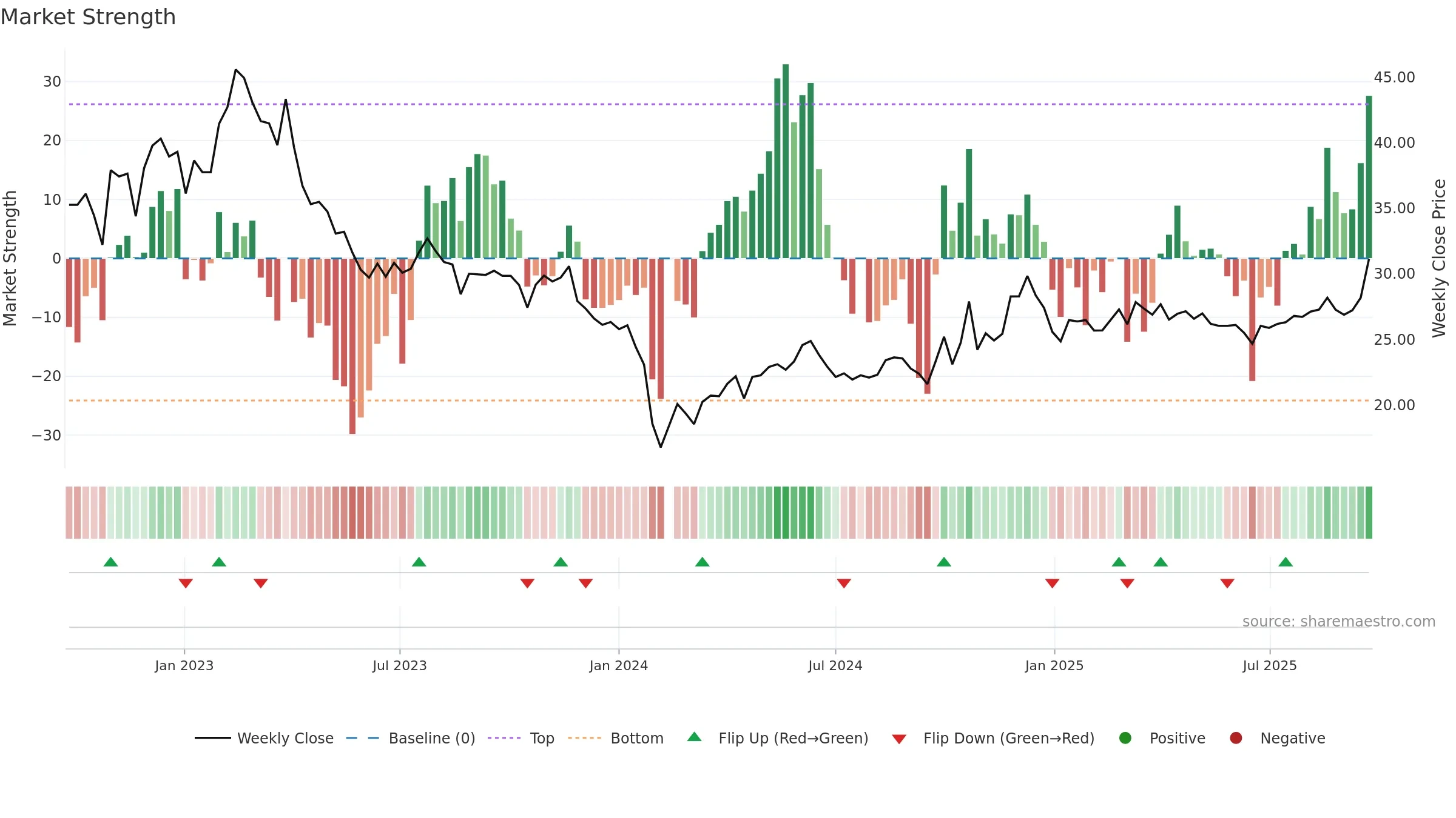 603755 weekly Market Strength chart, closing 2025-09-22.