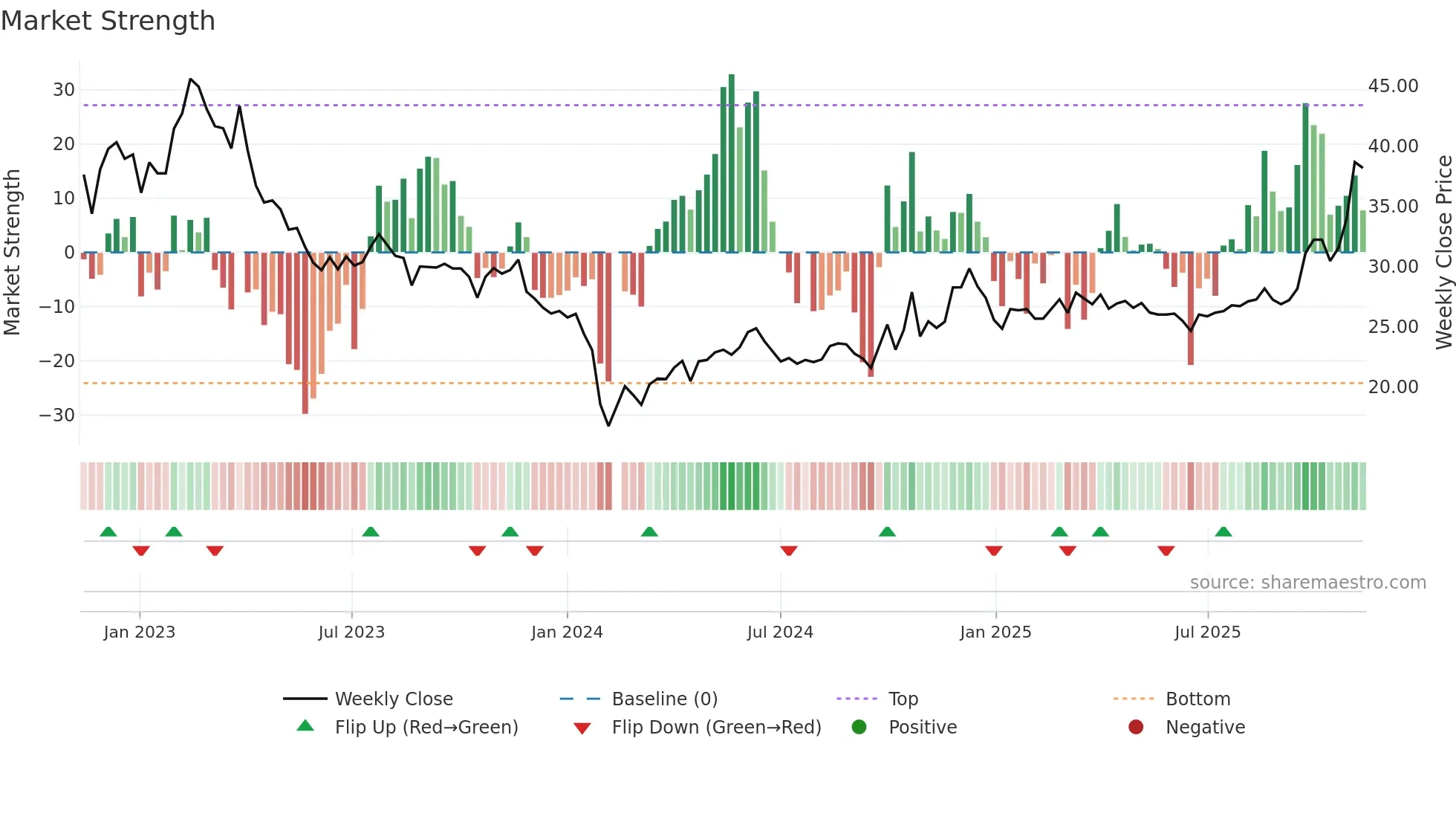 603755 weekly Market Strength chart
