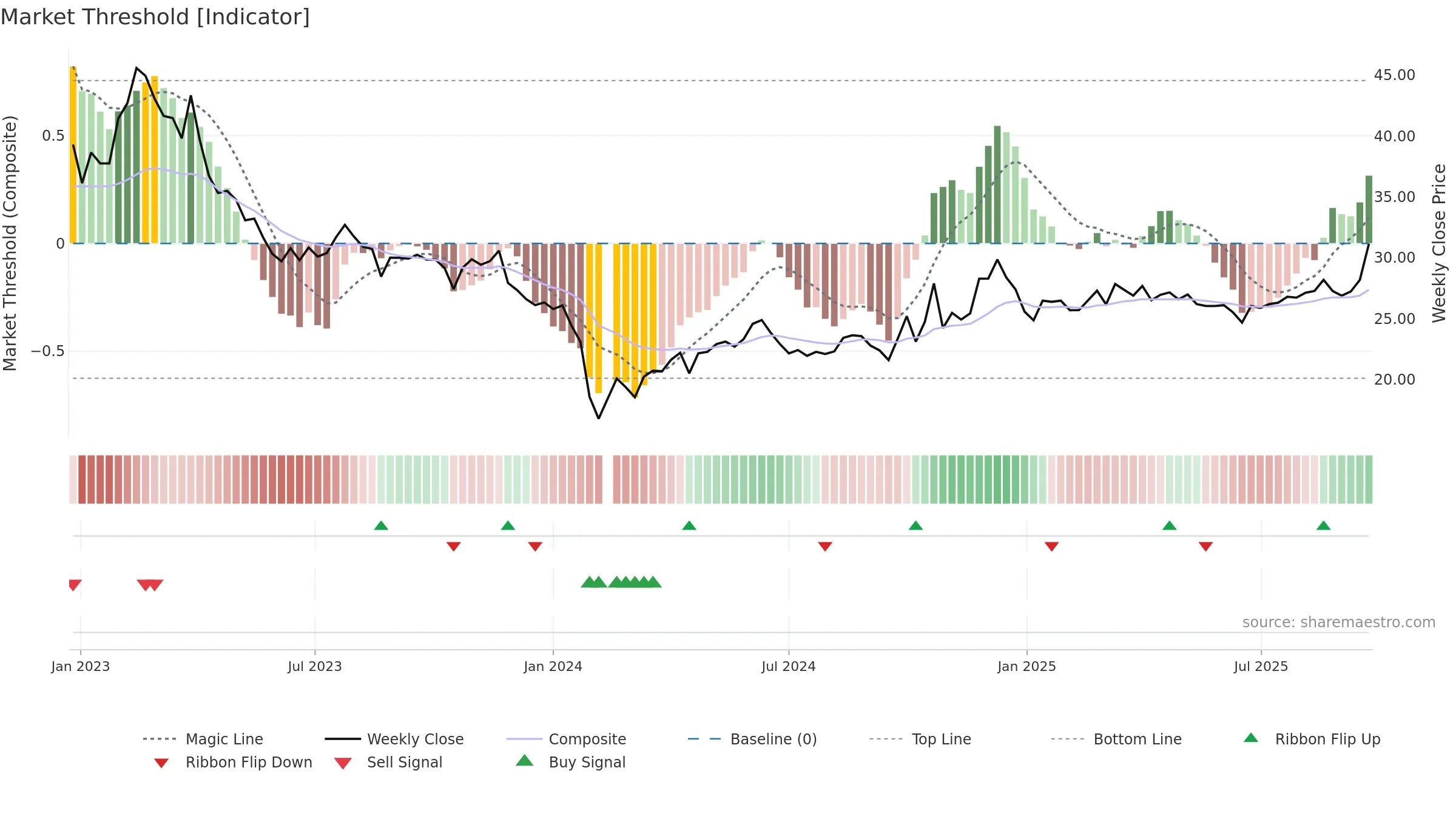 603755 weekly Market Threshold chart, closing 2025-09-22.