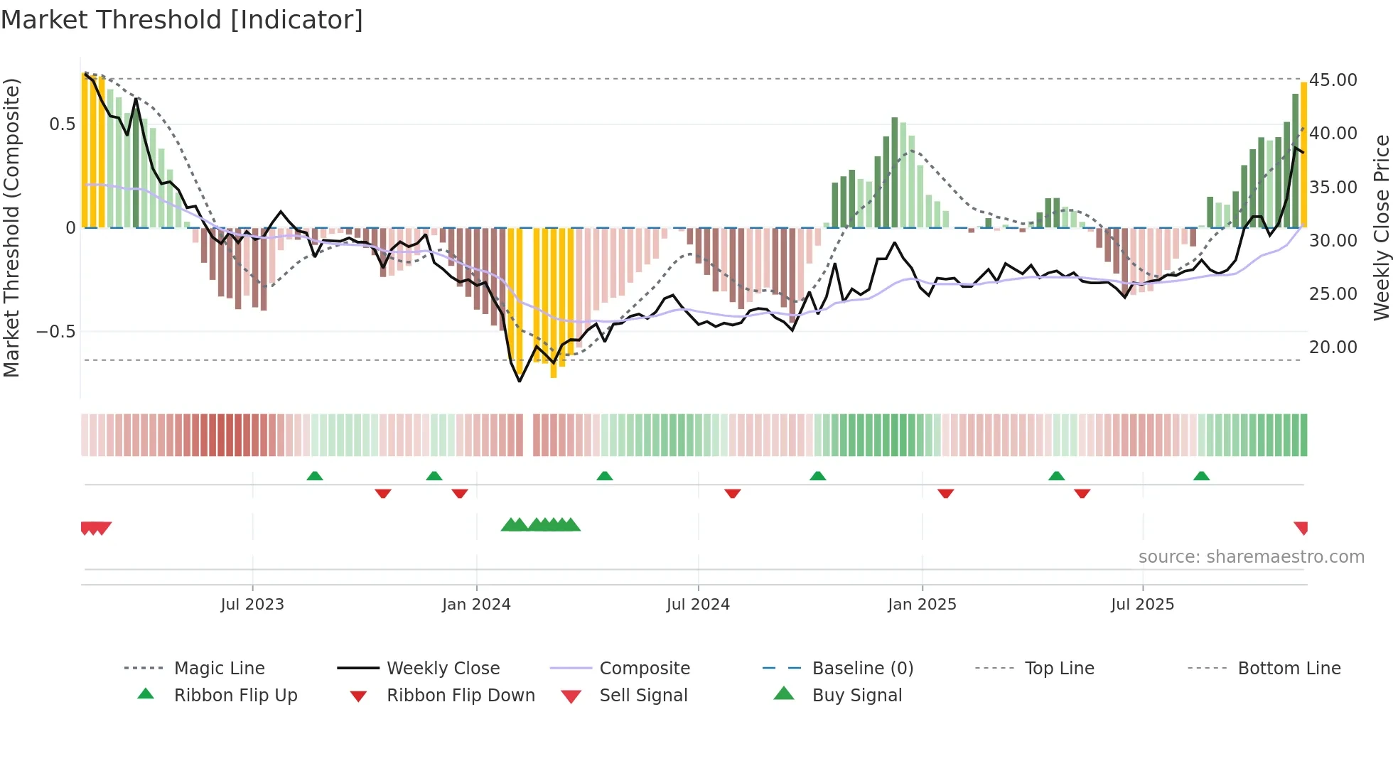 603755 weekly Market Threshold chart