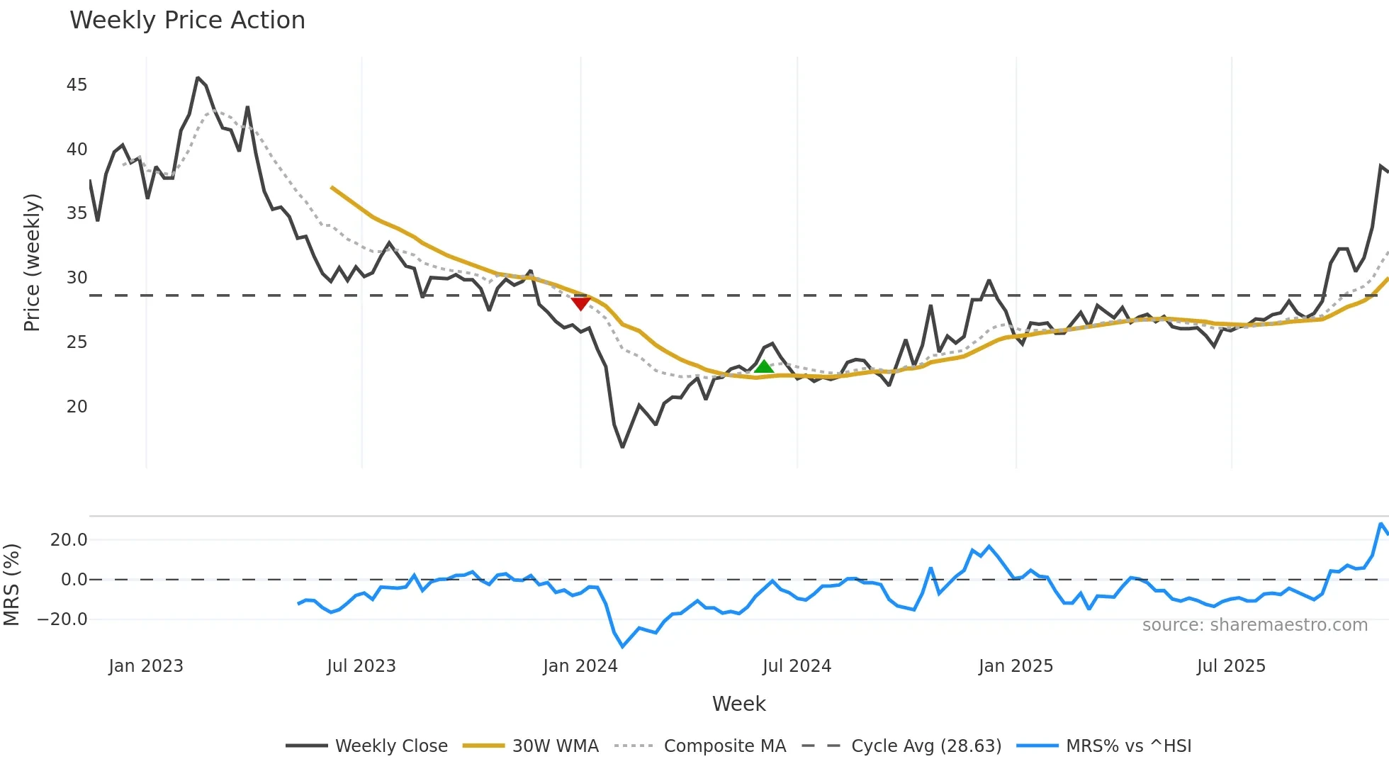 603755 weekly Price Action chart, closing 2025-11-10