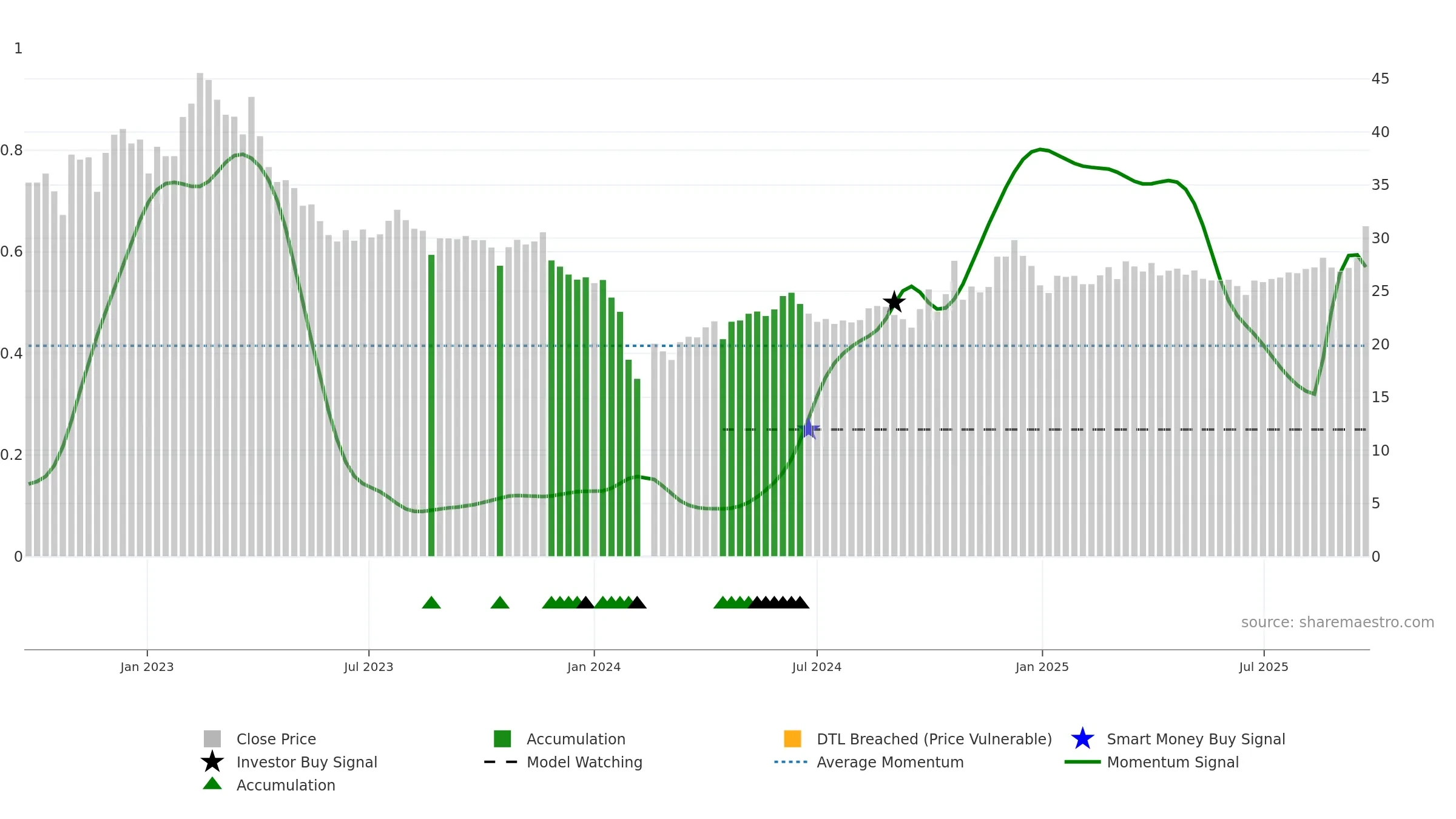 603755 weekly Smart Money chart, closing 2025-09-22.