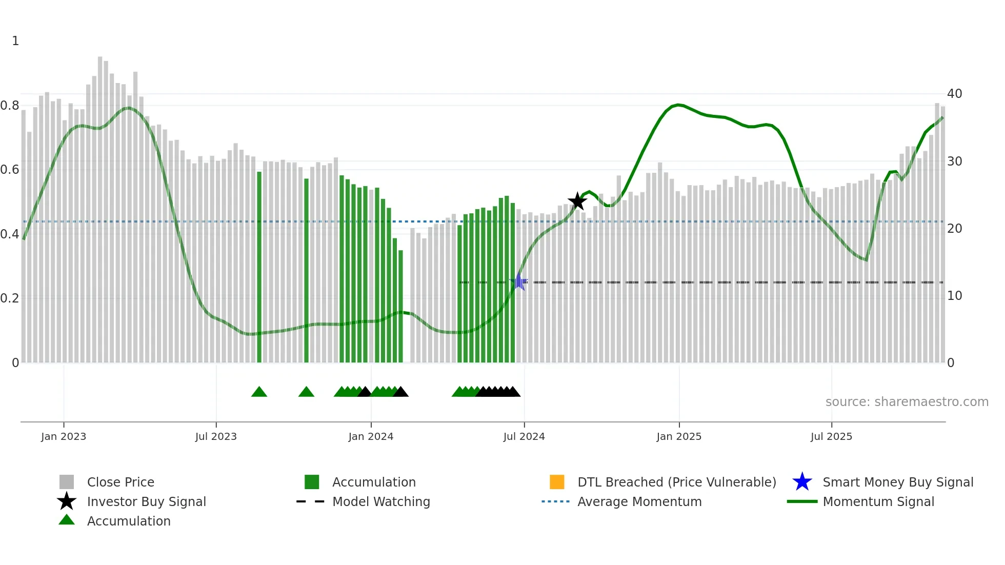 603755 weekly Smart Money chart