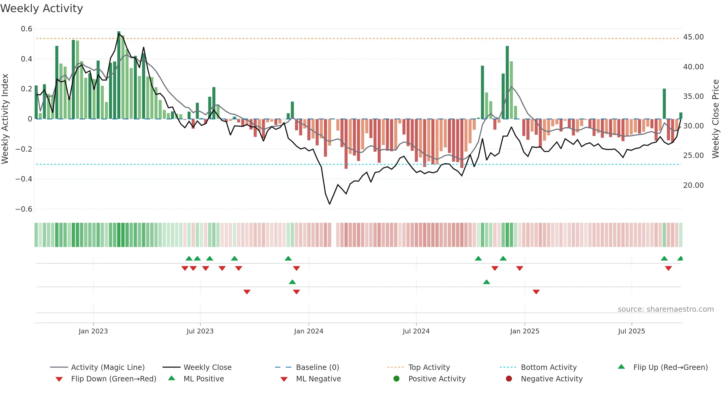 603755 weekly Activity chart, closing 2025-09-22.