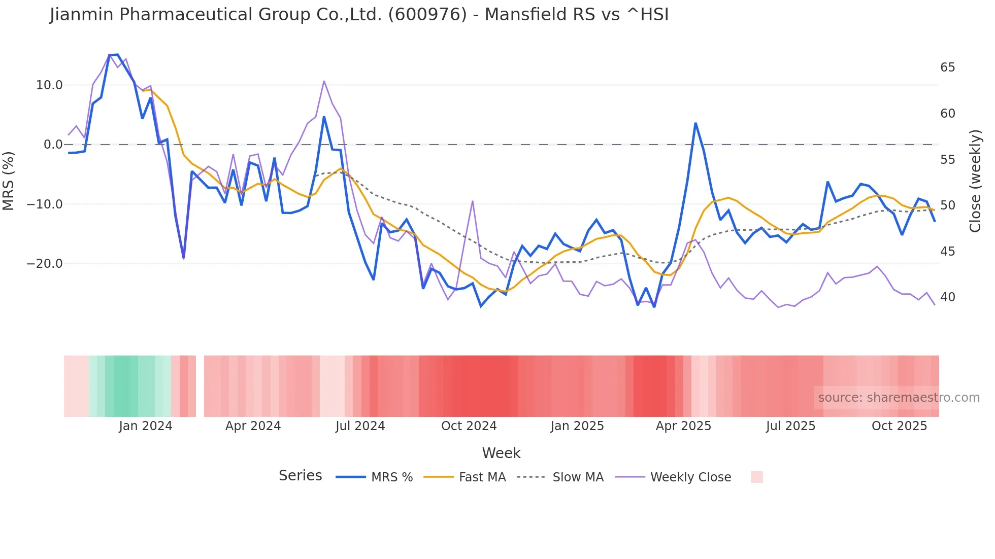 600976 Mansfield Relative Strength chart