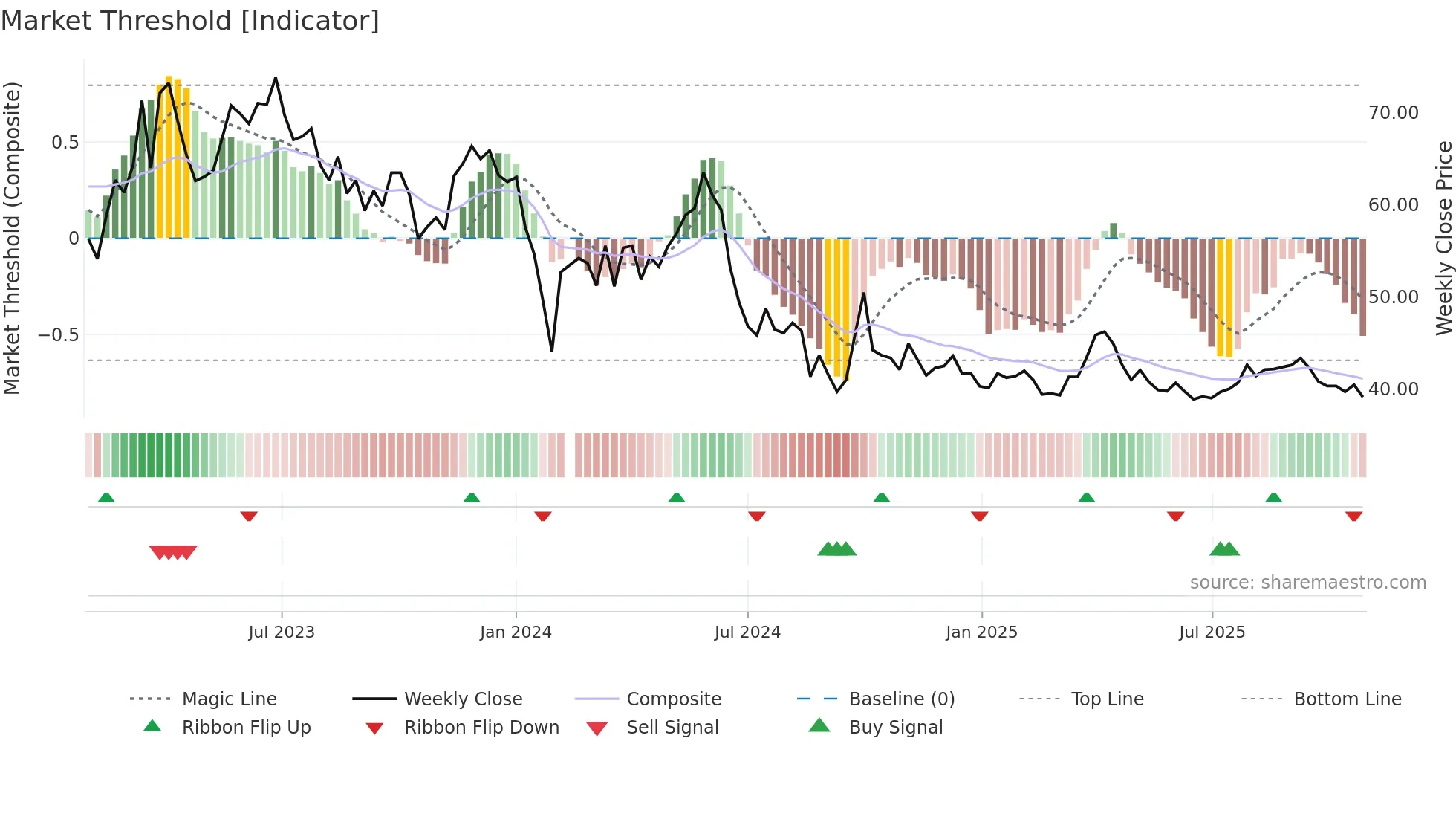 600976 weekly Market Threshold chart