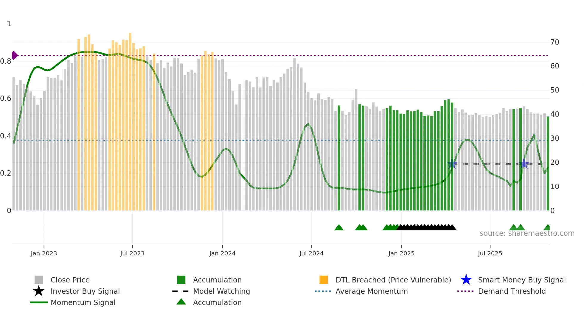 600976 weekly Smart Money chart