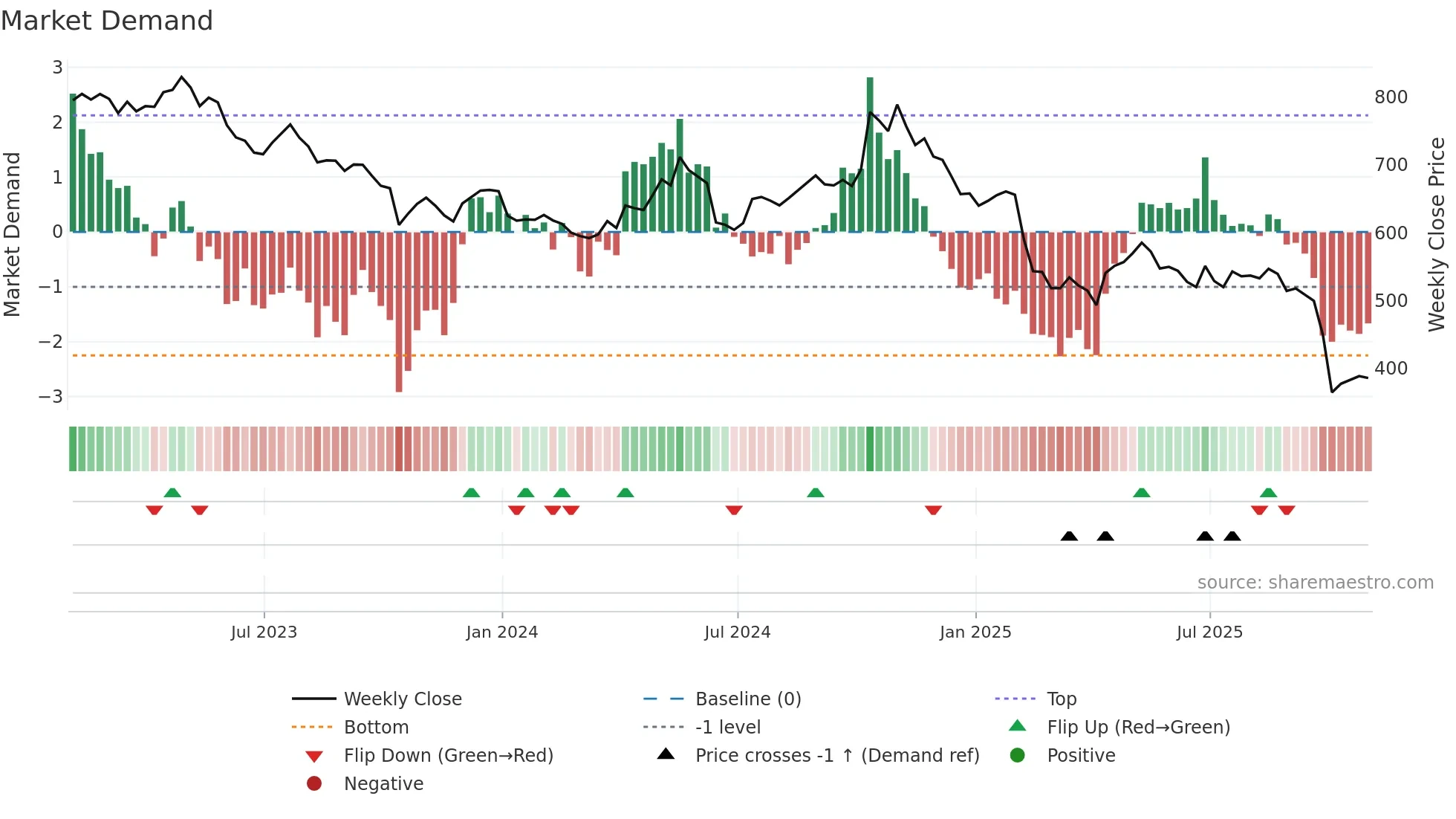 TATE weekly Market Demand chart