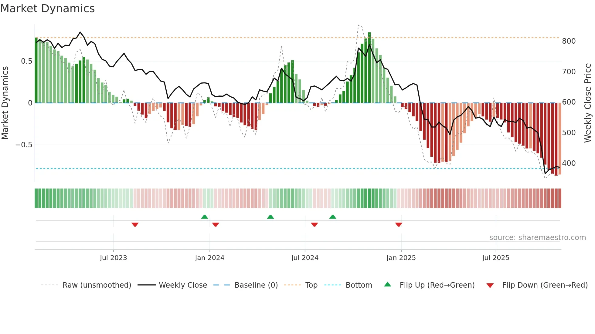 TATE weekly Market Dynamics chart