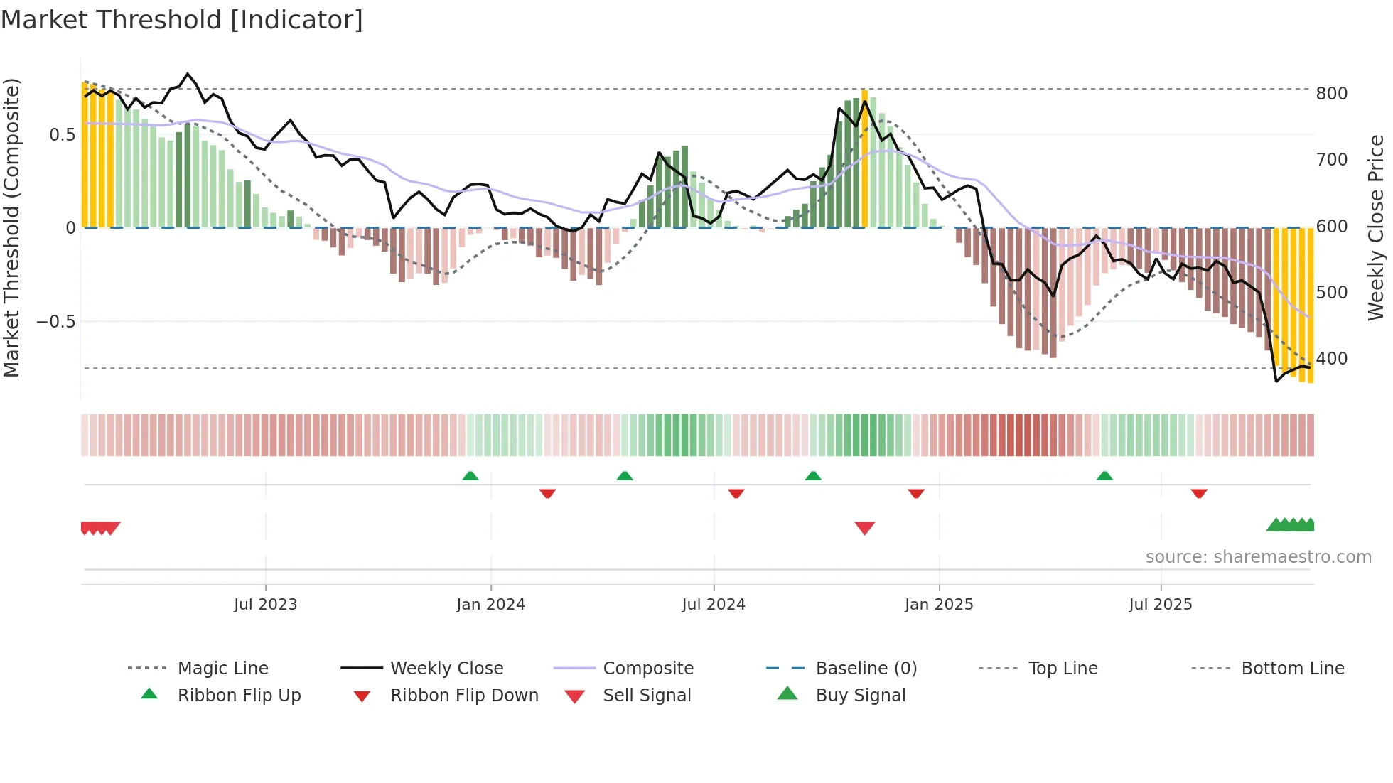 TATE weekly Market Threshold chart