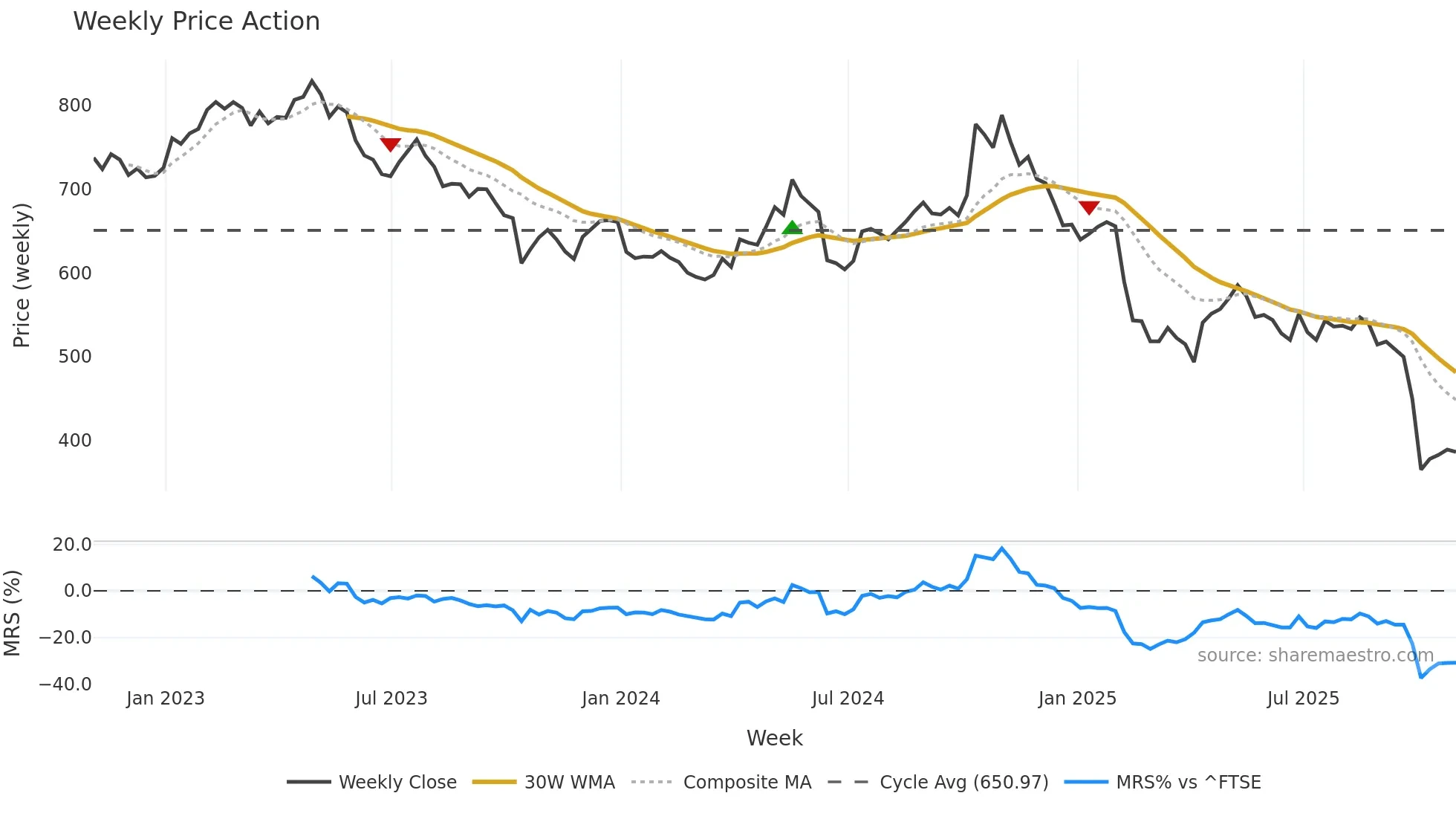 TATE weekly Price Action chart, closing 2025-10-31
