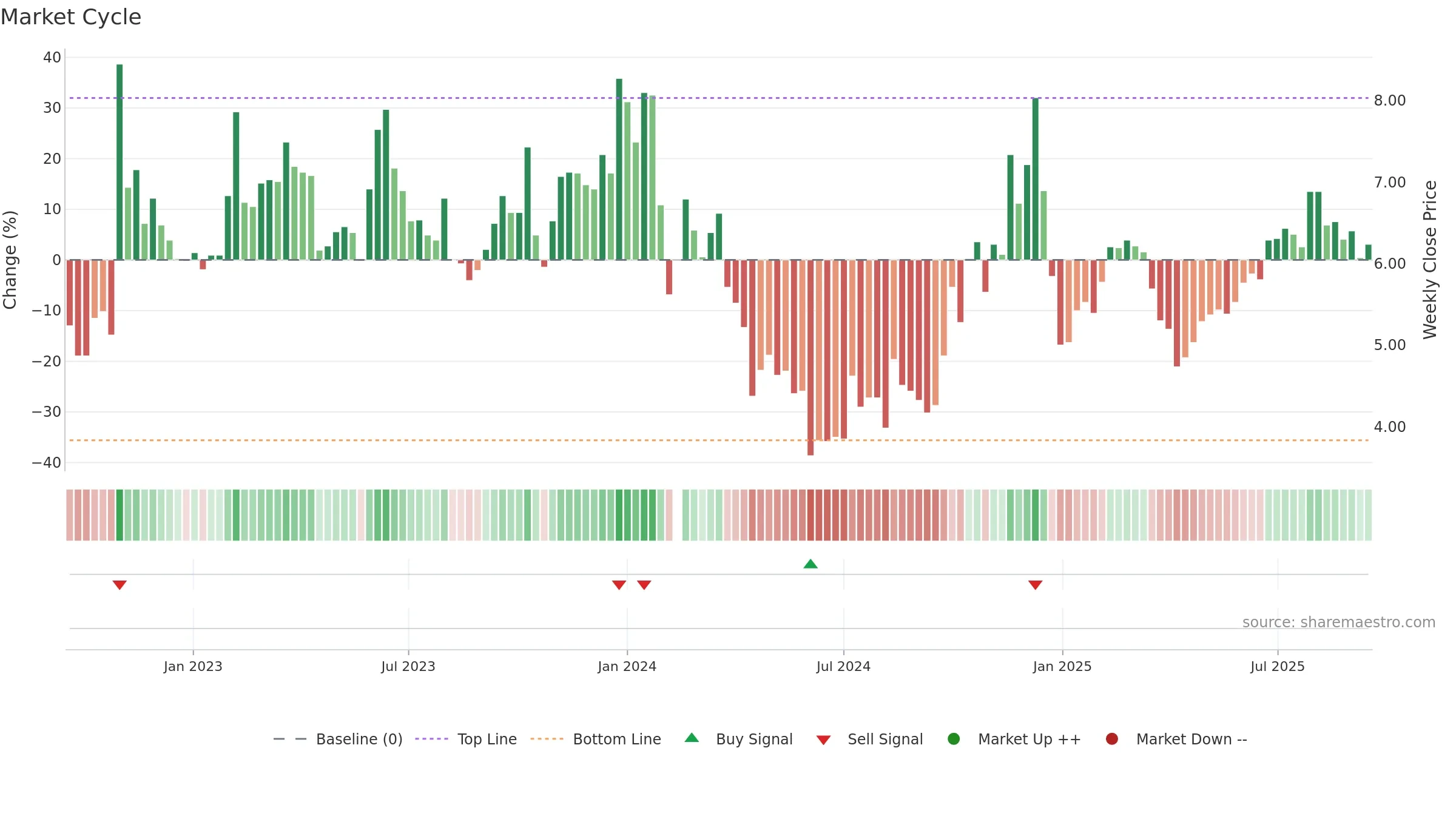 300264 weekly Market Cycle chart, closing 2025-09-15.