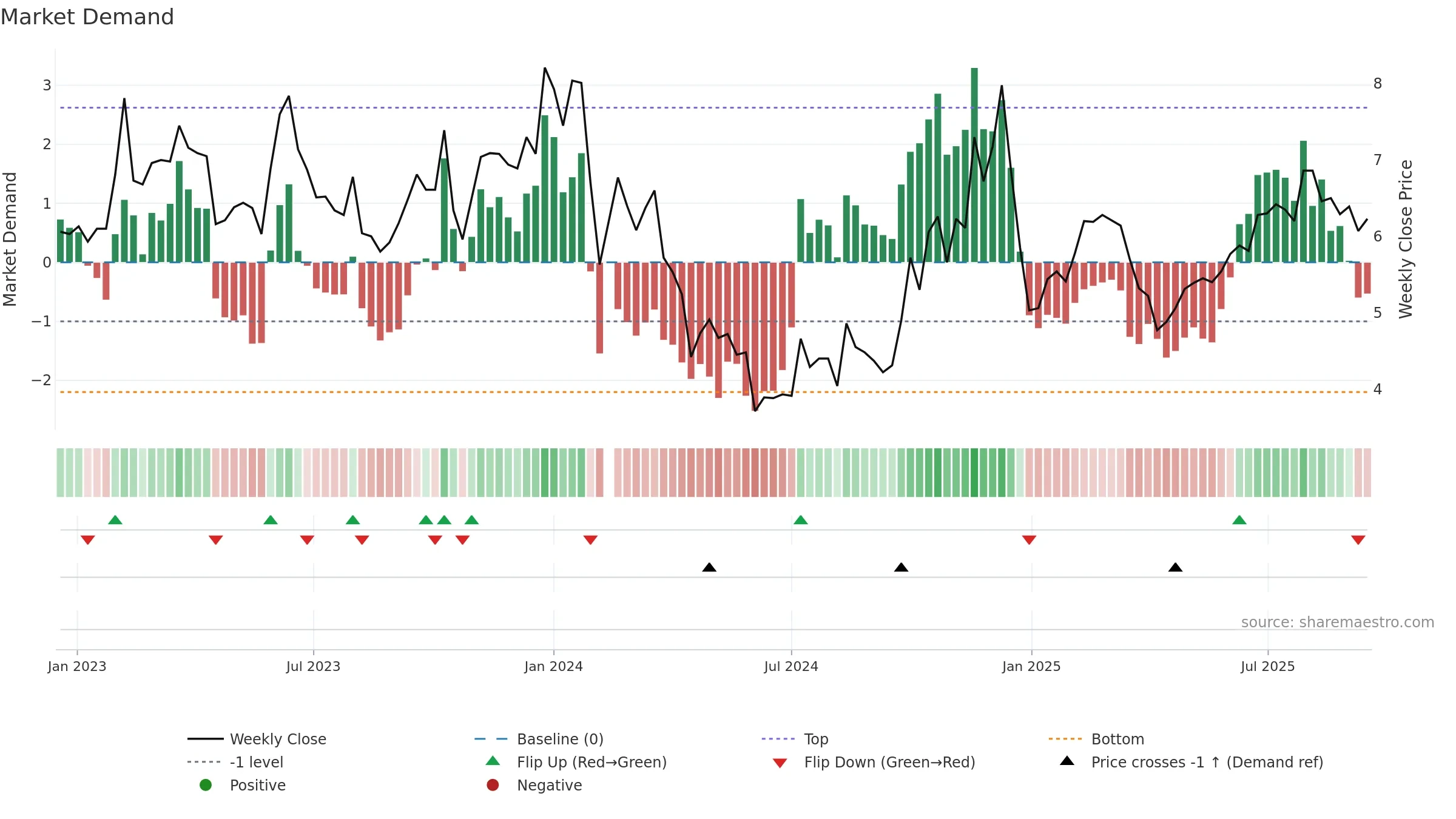 300264 weekly Market Demand chart, closing 2025-09-15.