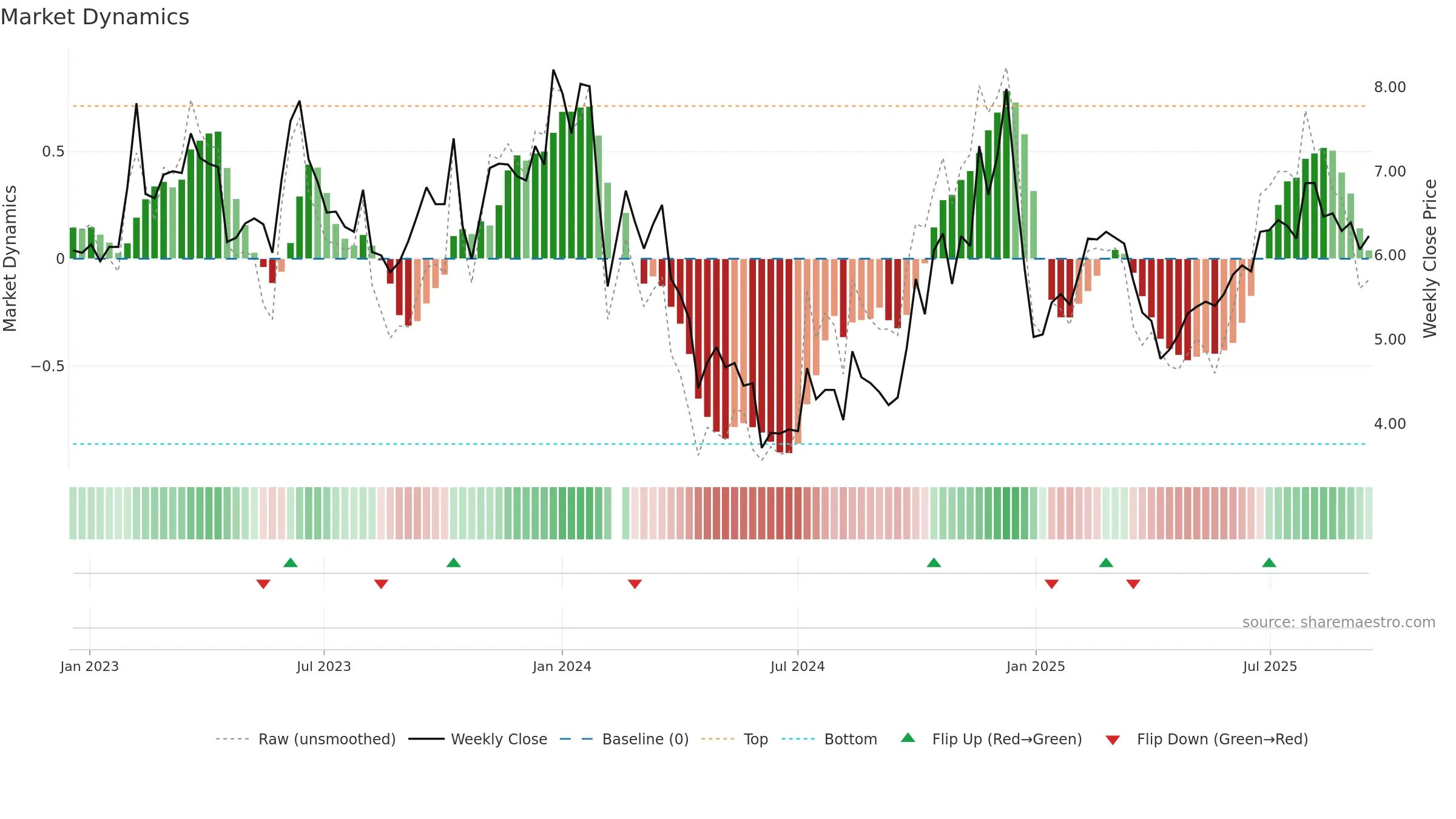 300264 weekly Market Dynamics chart, closing 2025-09-15.
