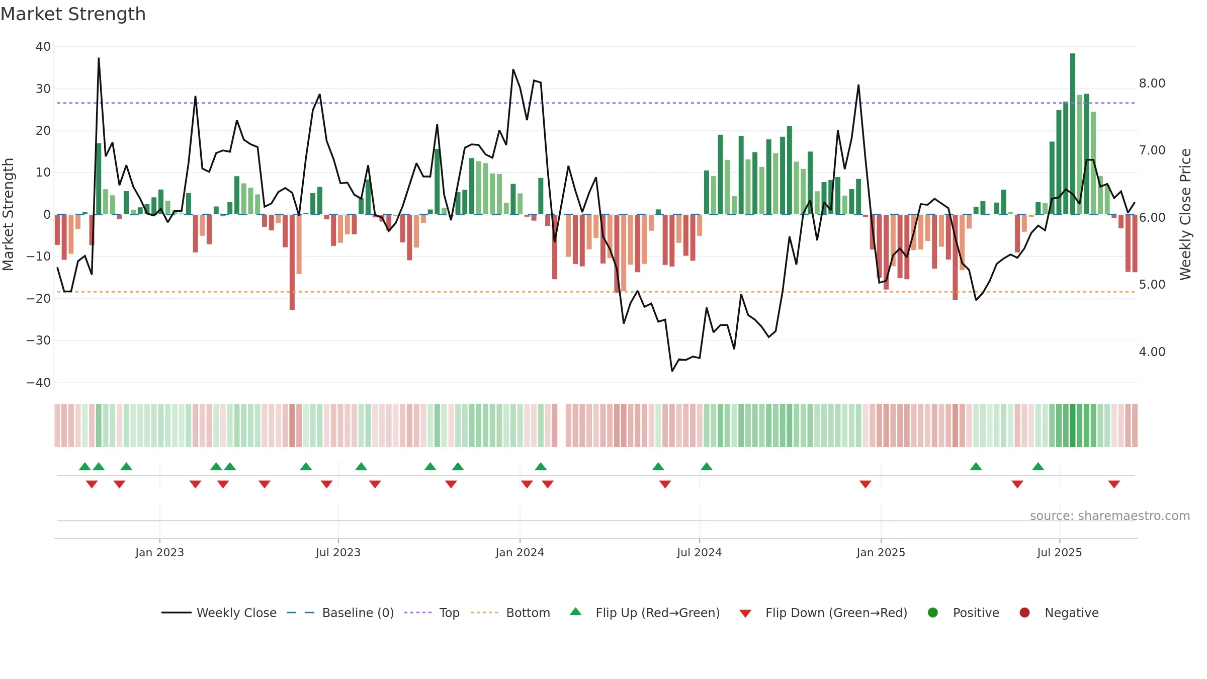 300264 weekly Market Strength chart, closing 2025-09-15.