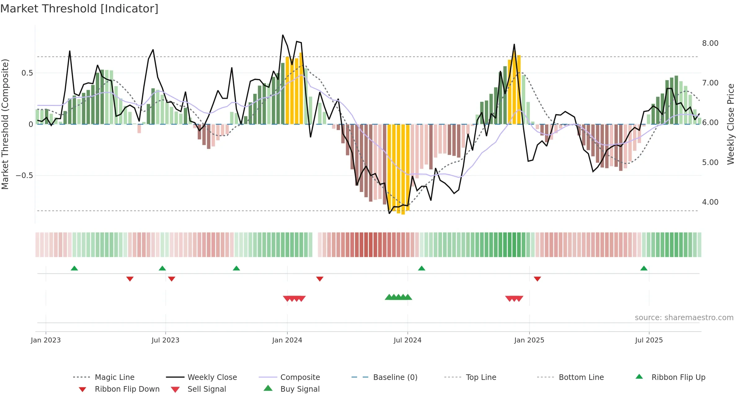300264 weekly Market Threshold chart, closing 2025-09-15.