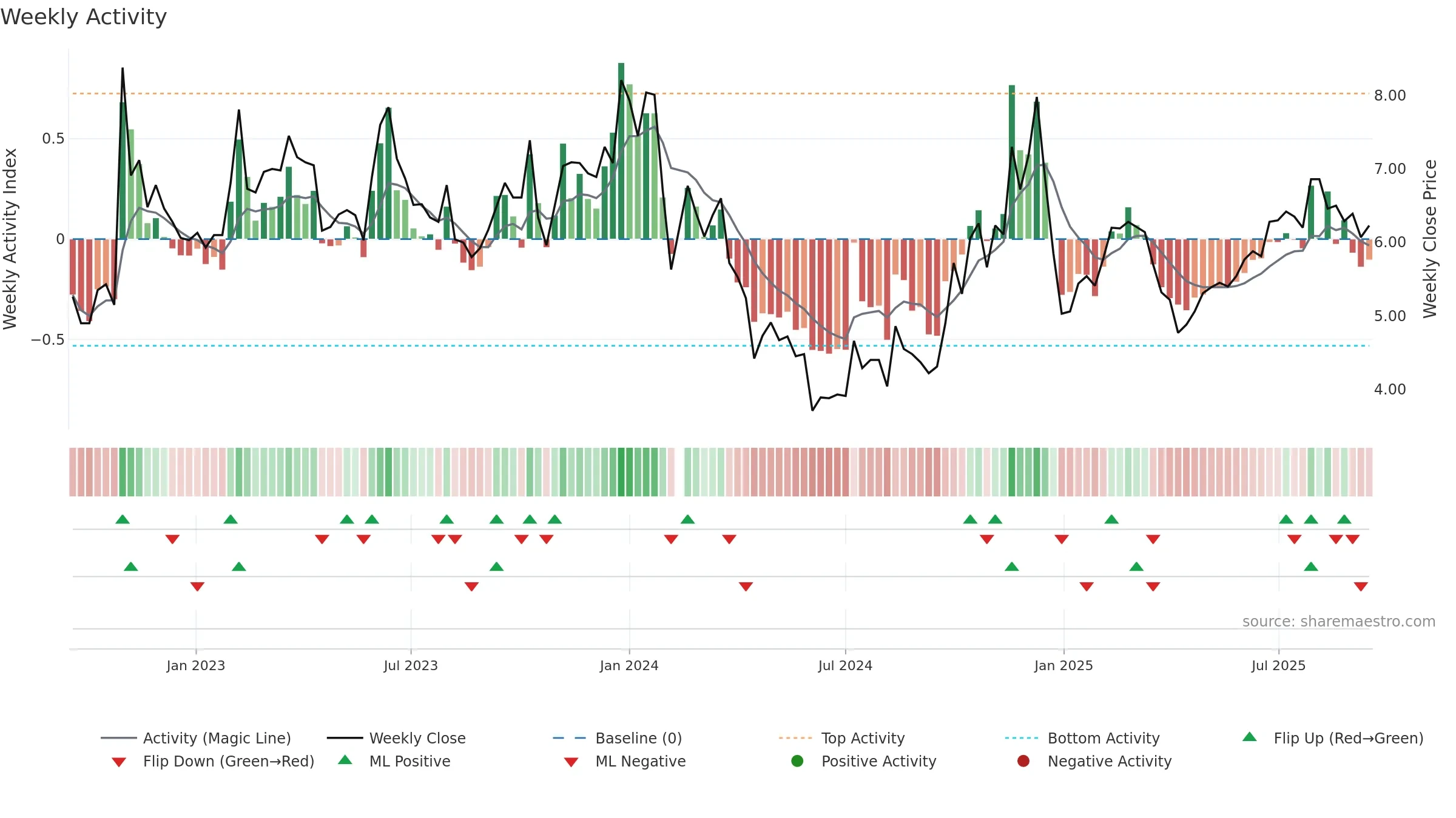 300264 weekly Activity chart, closing 2025-09-15.