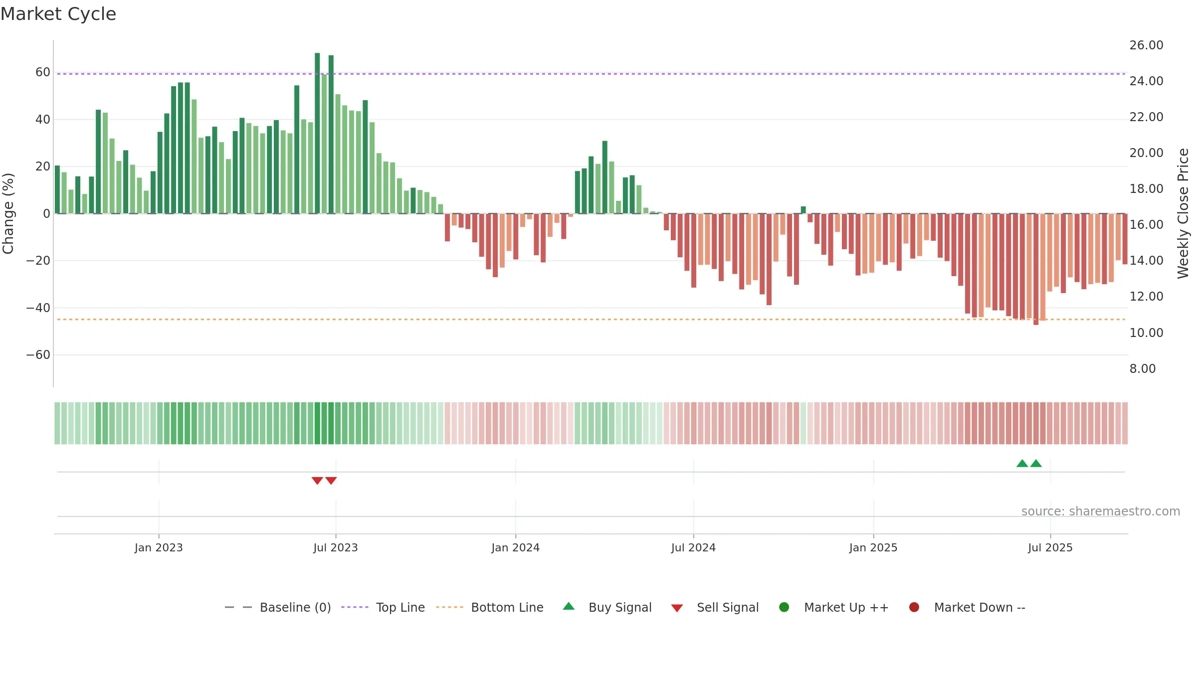 6865 weekly Market Cycle chart, closing 2025-09-15.