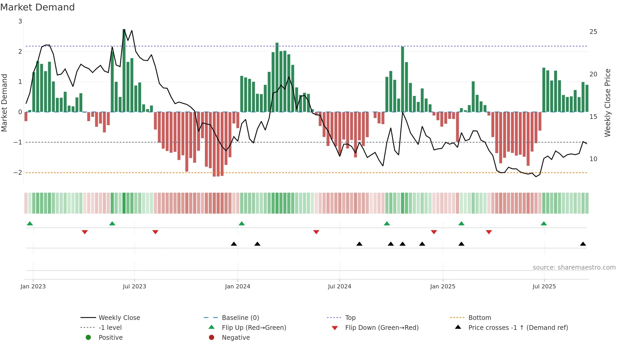6865 weekly Market Demand chart, closing 2025-09-15.