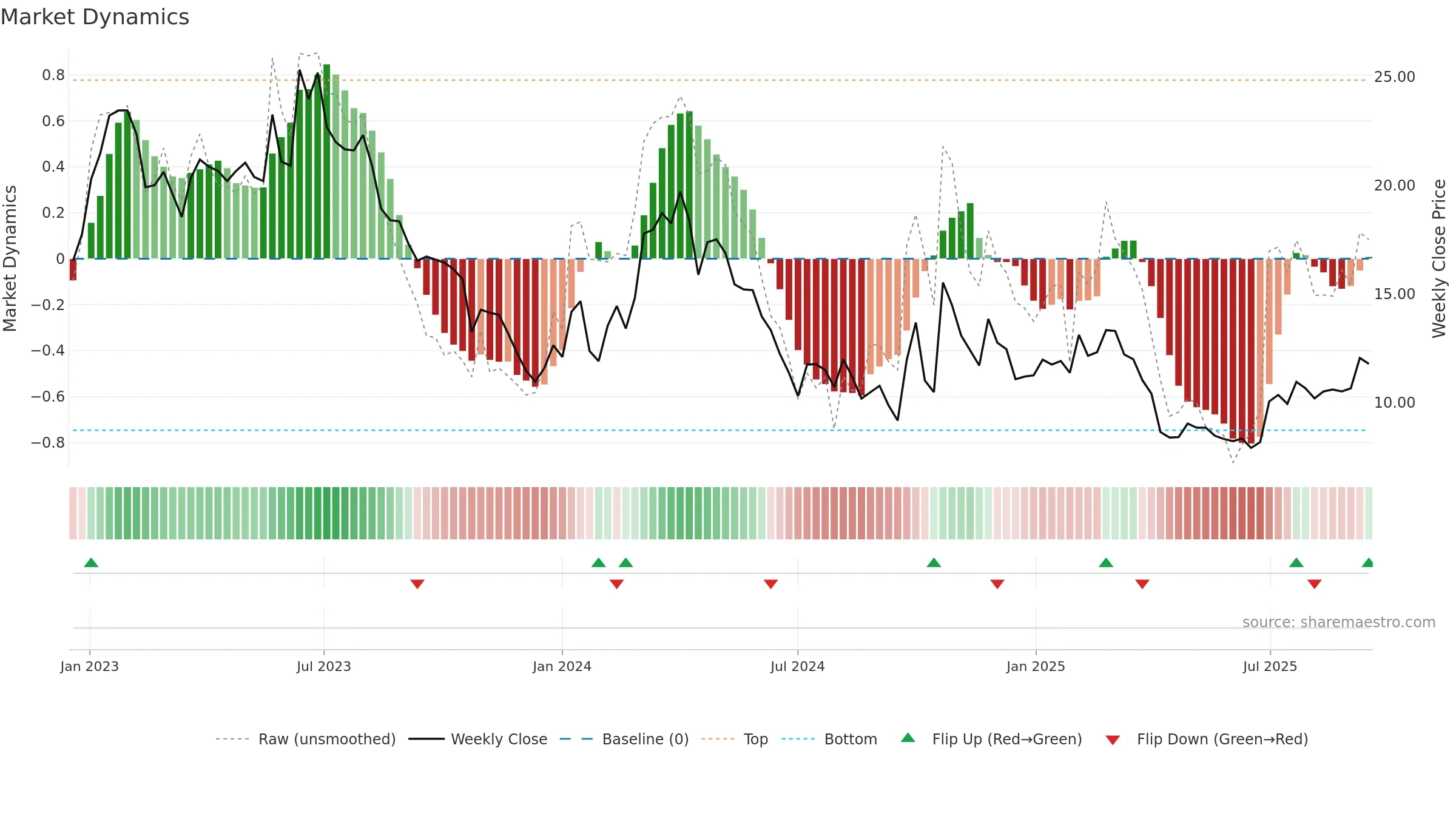 6865 weekly Market Dynamics chart, closing 2025-09-15.