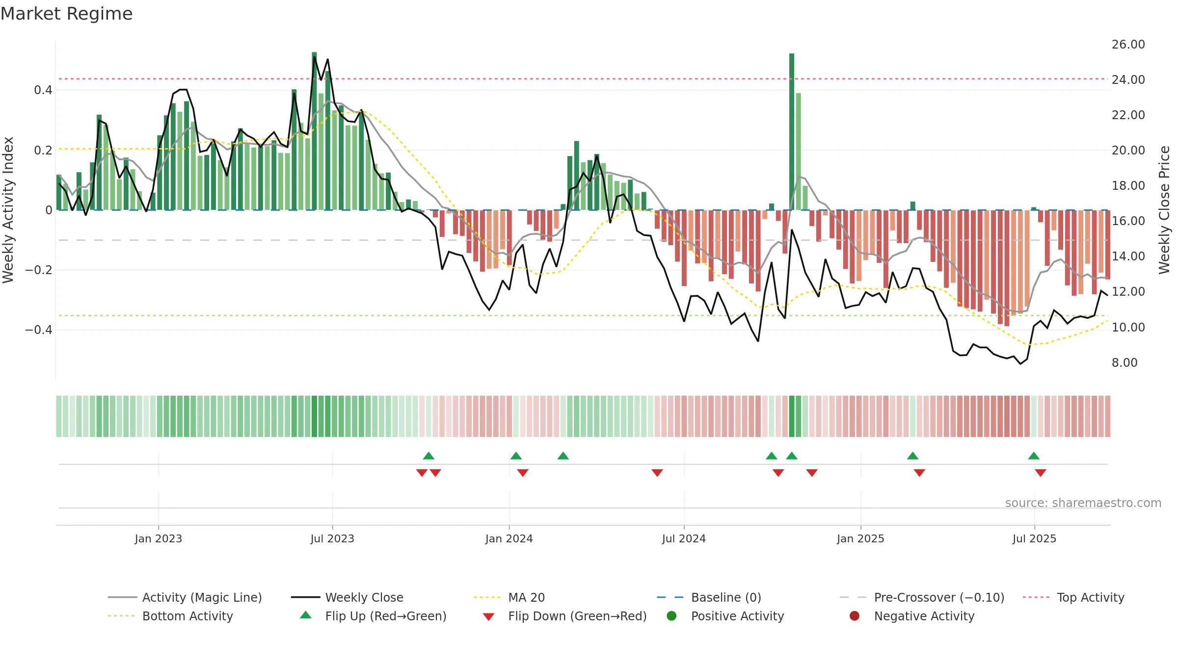 6865 weekly Market Snapshot chart, closing 2025-09-15.
