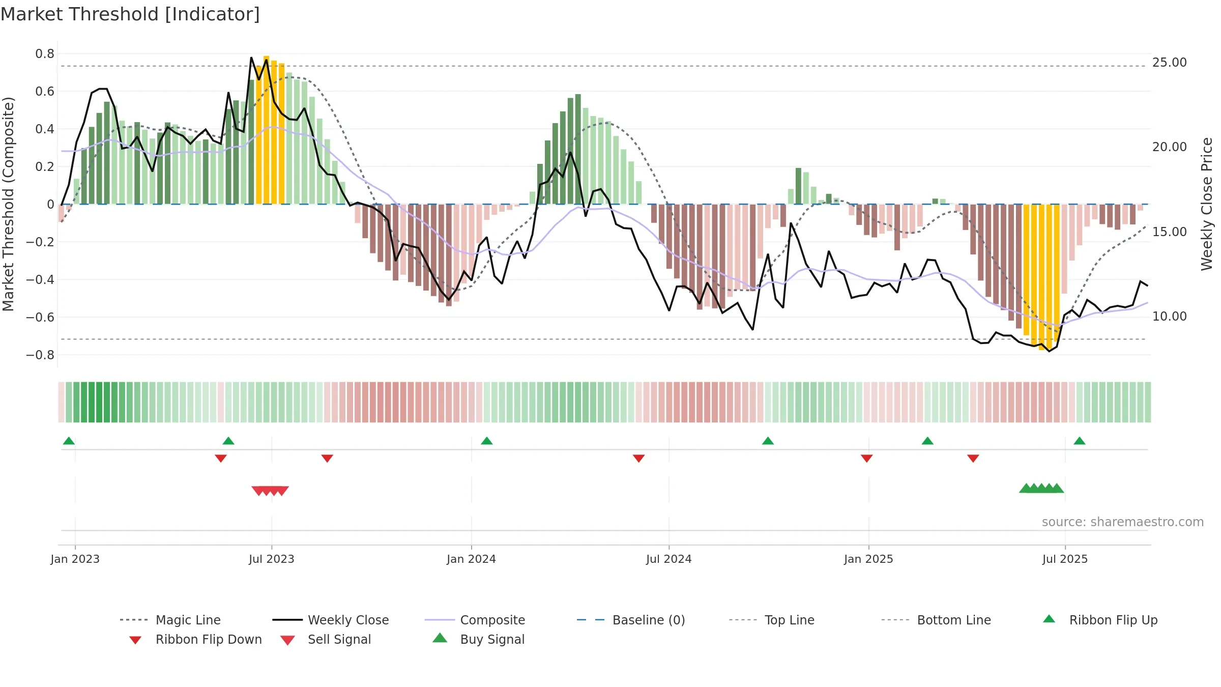 6865 weekly Market Threshold chart, closing 2025-09-15.