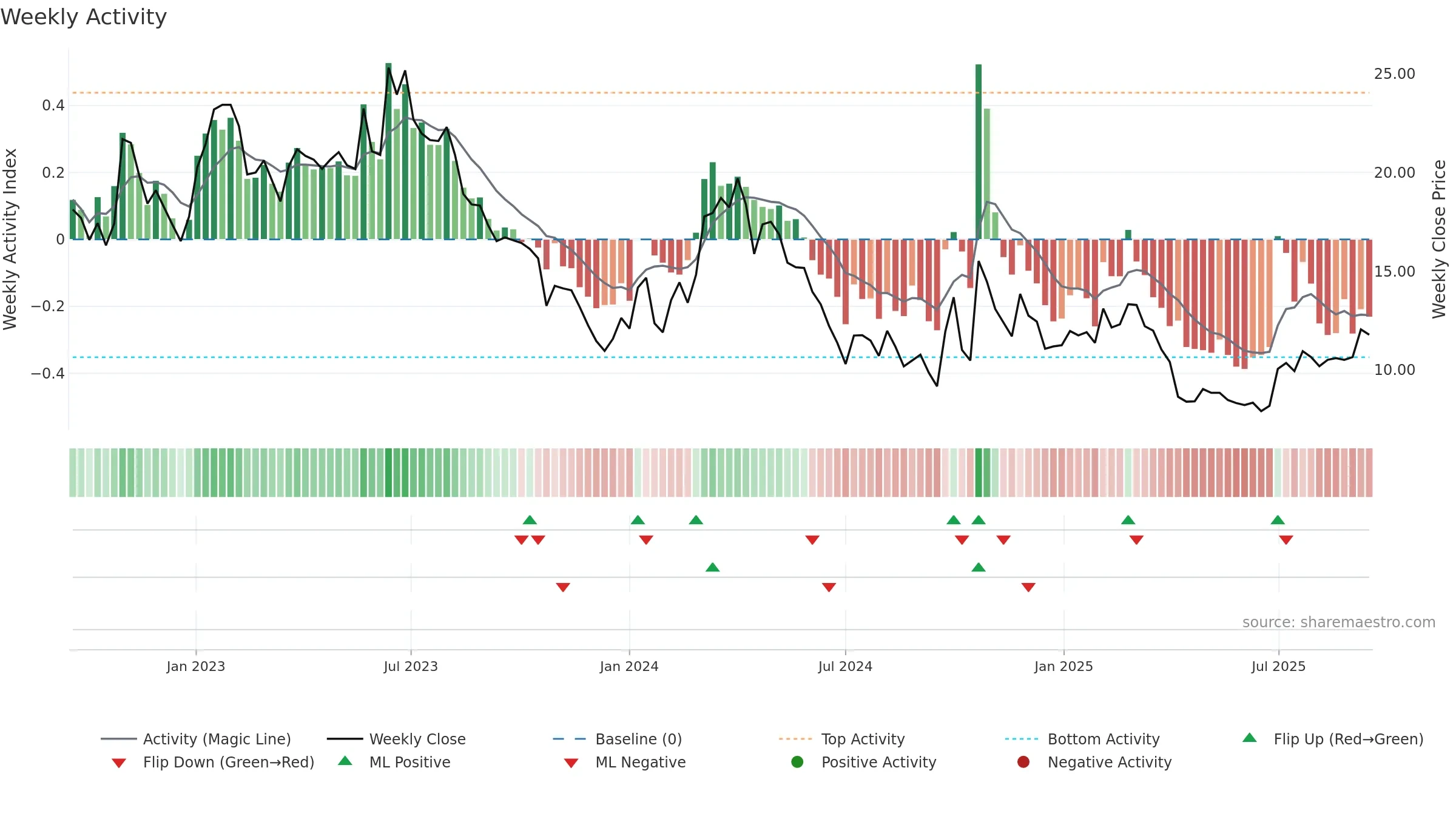 6865 weekly Activity chart, closing 2025-09-15.