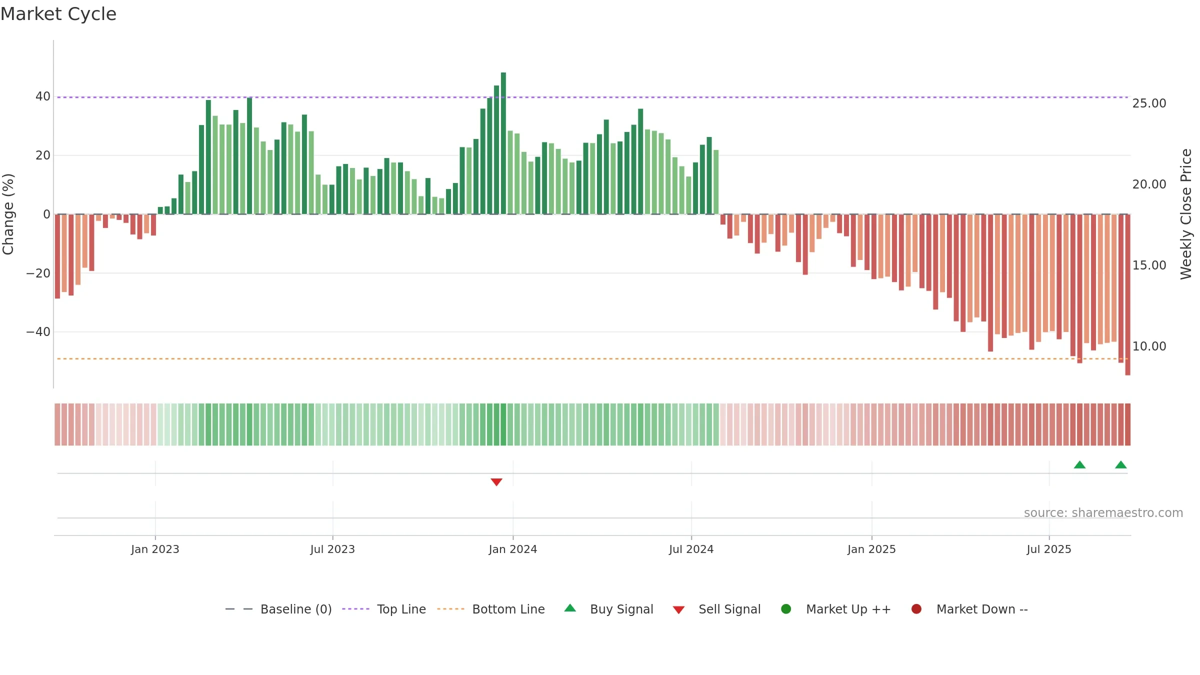 OEC weekly Market Cycle chart, closing 2025-09-19.