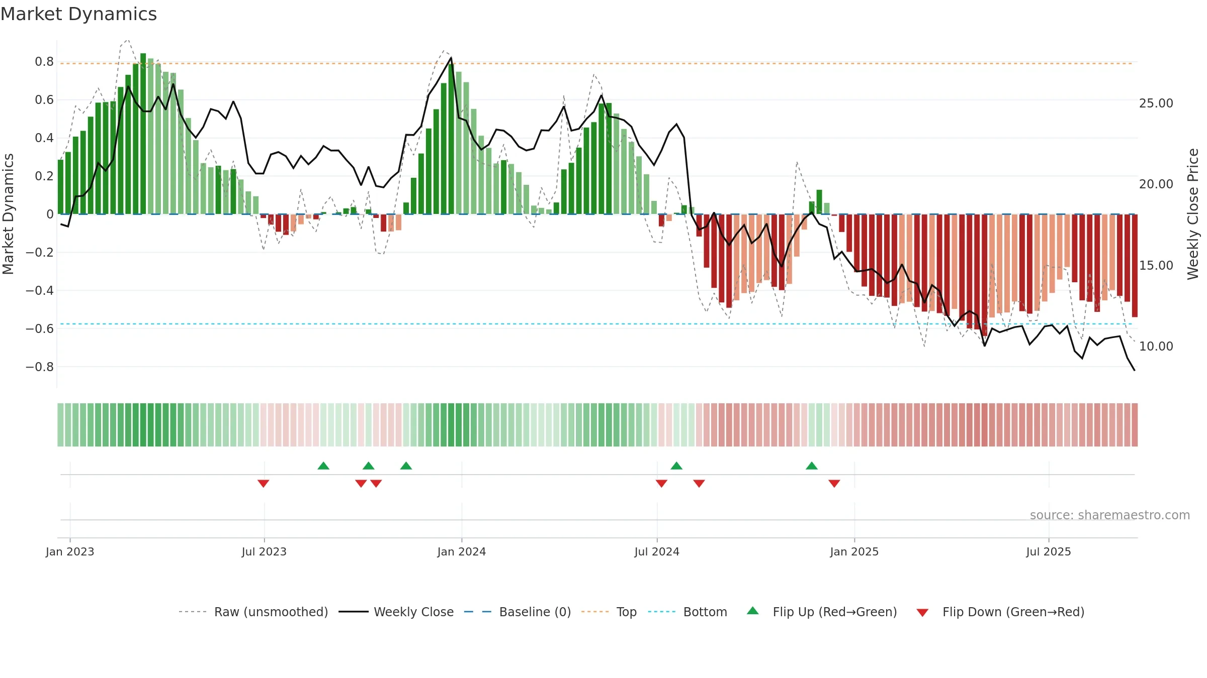 OEC weekly Market Dynamics chart, closing 2025-09-19.