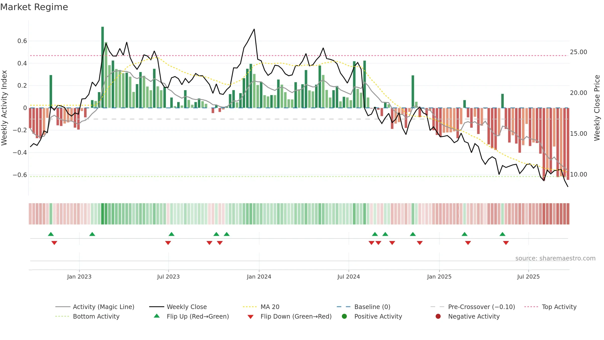 OEC weekly Market Snapshot chart, closing 2025-09-19.