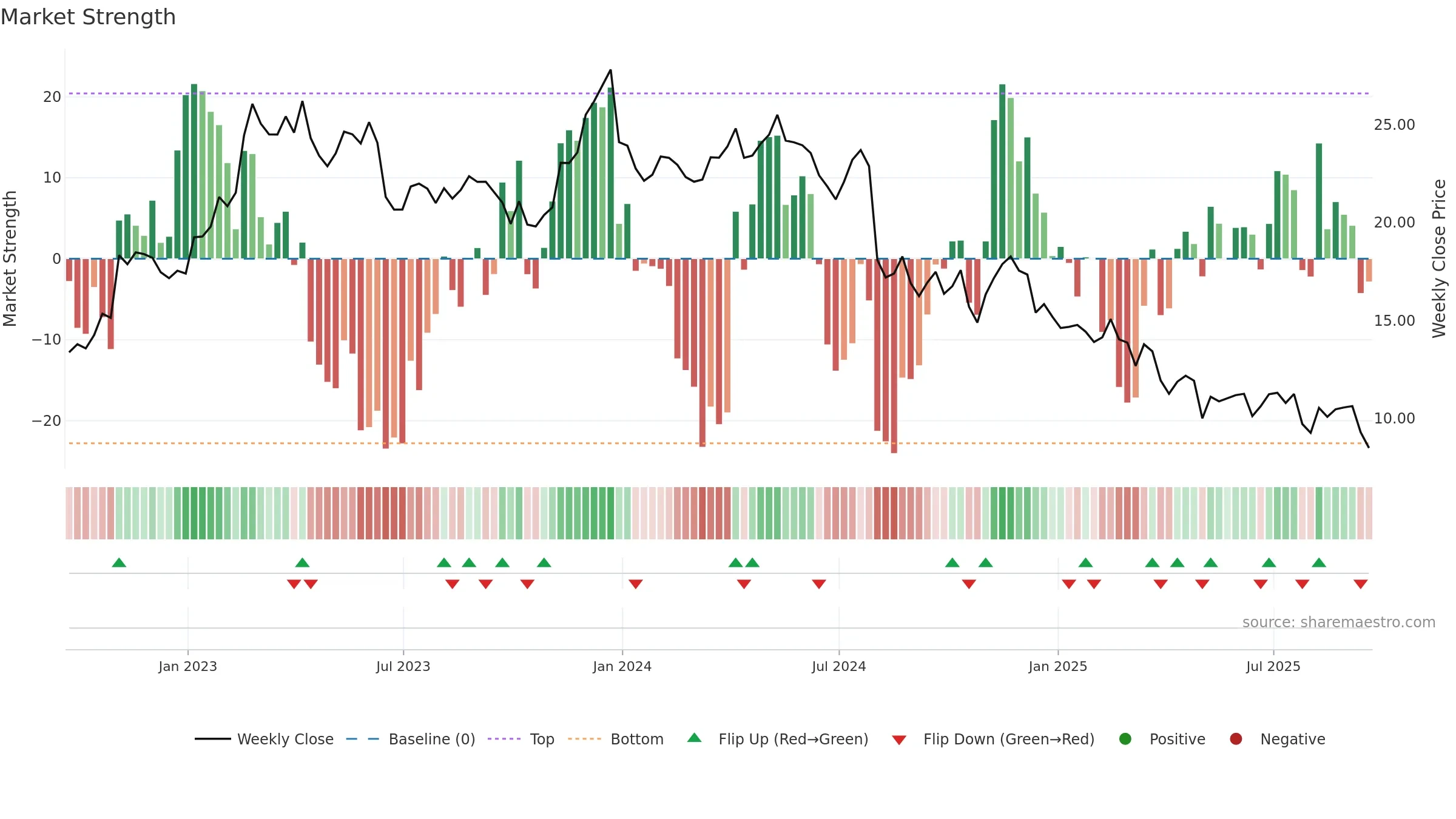 OEC weekly Market Strength chart, closing 2025-09-19.