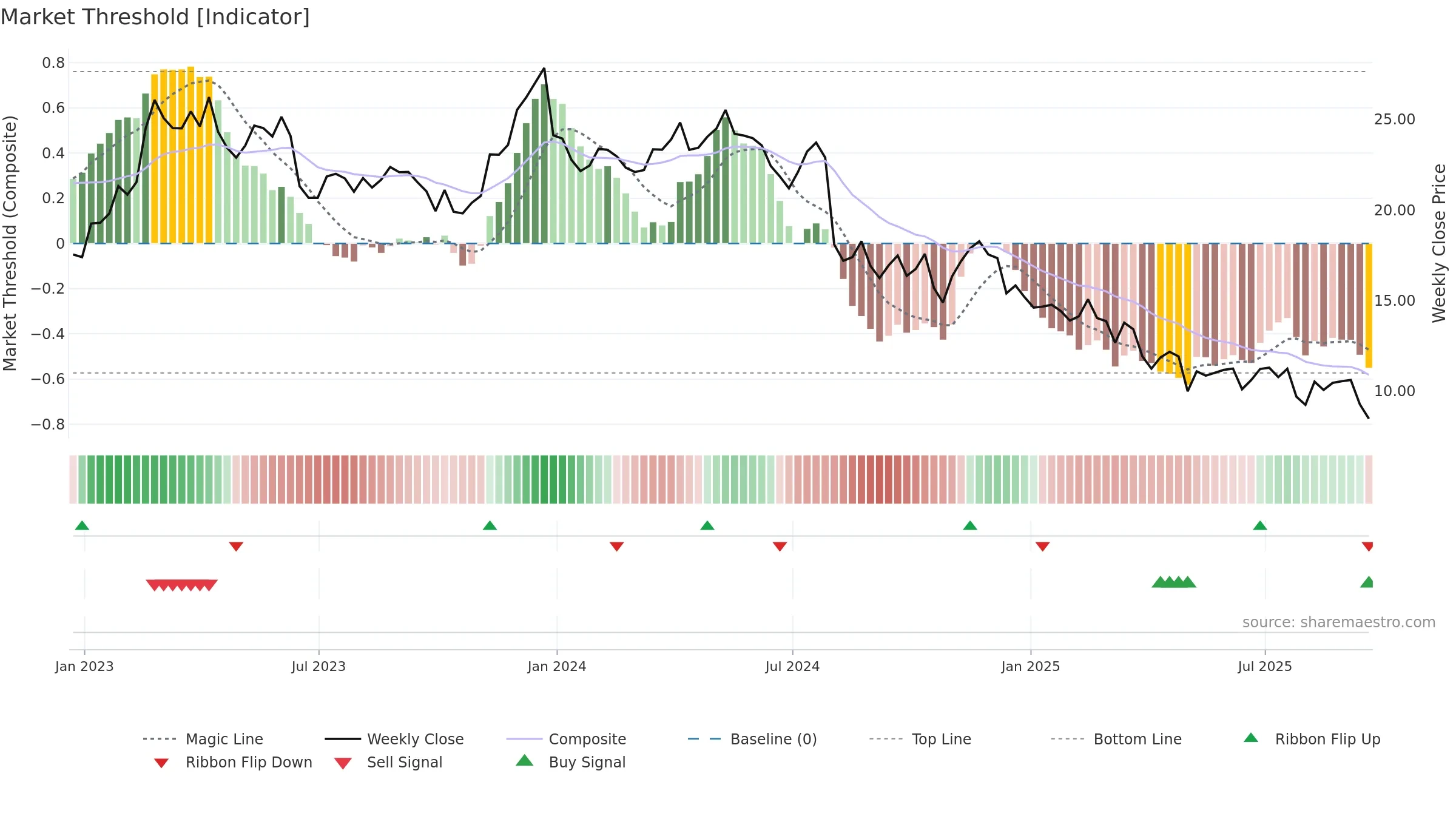 OEC weekly Market Threshold chart, closing 2025-09-19.