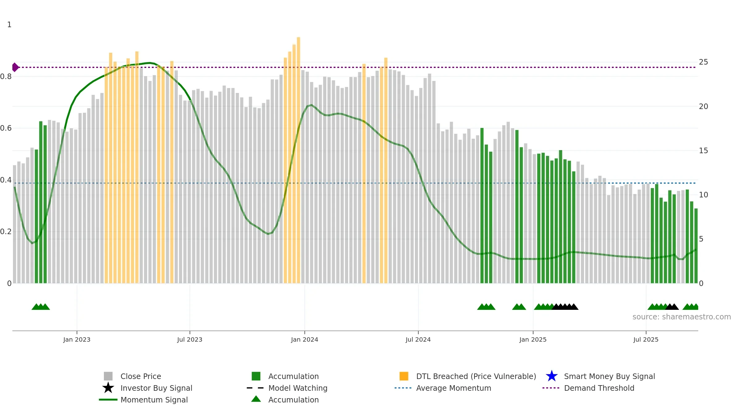 OEC weekly Smart Money chart, closing 2025-09-19.