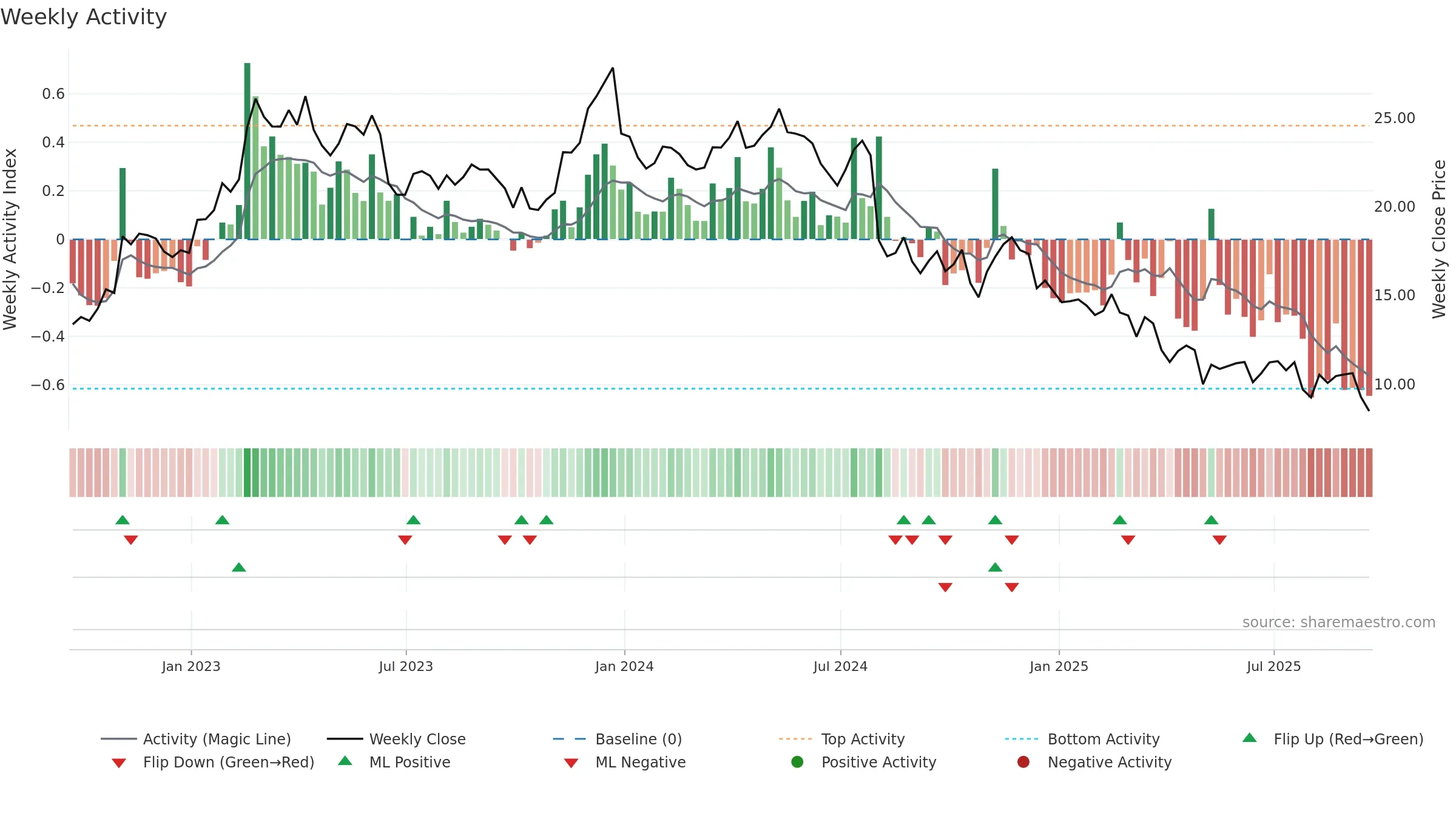 OEC weekly Activity chart, closing 2025-09-19.