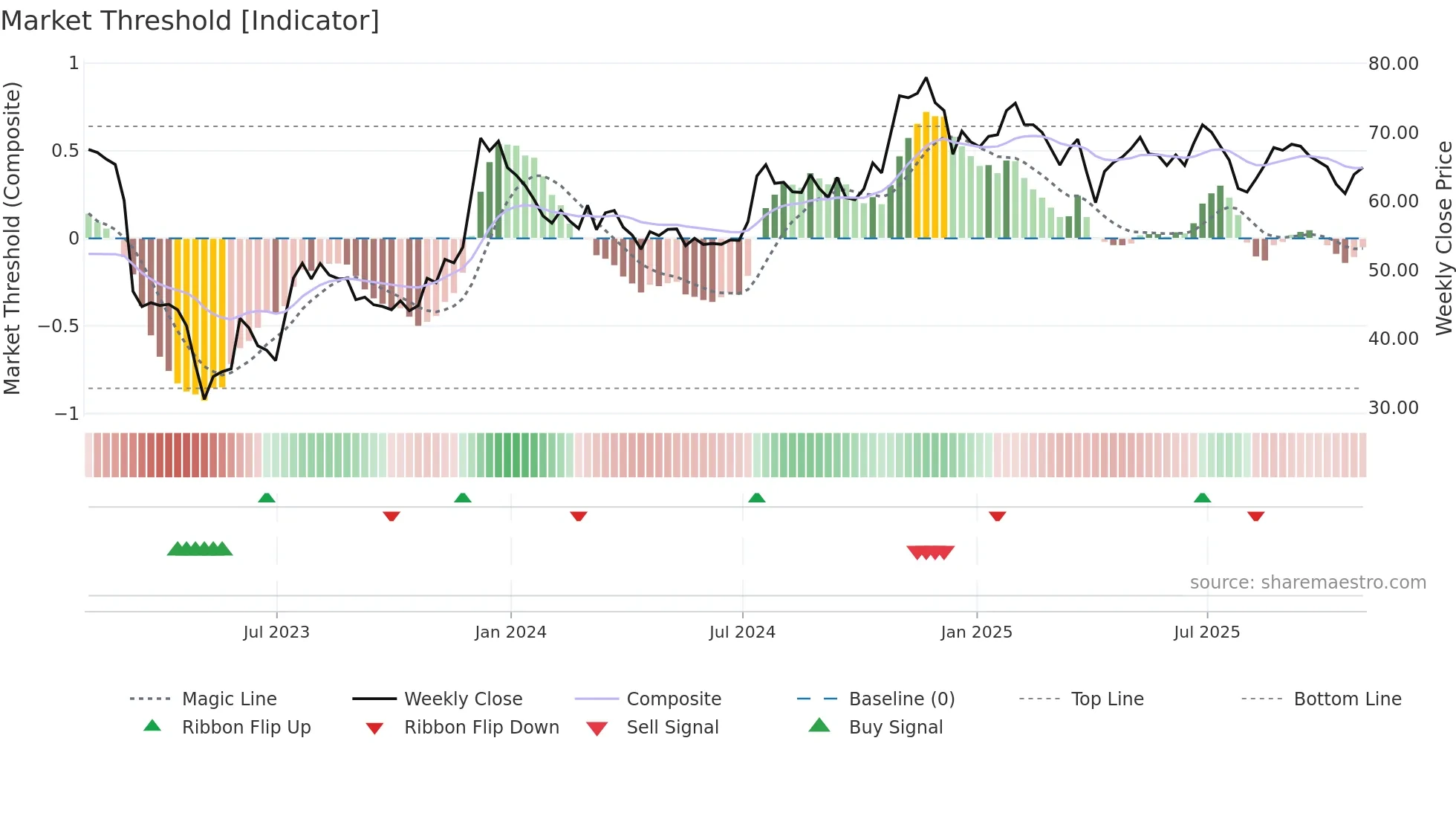 BOH weekly Market Threshold chart