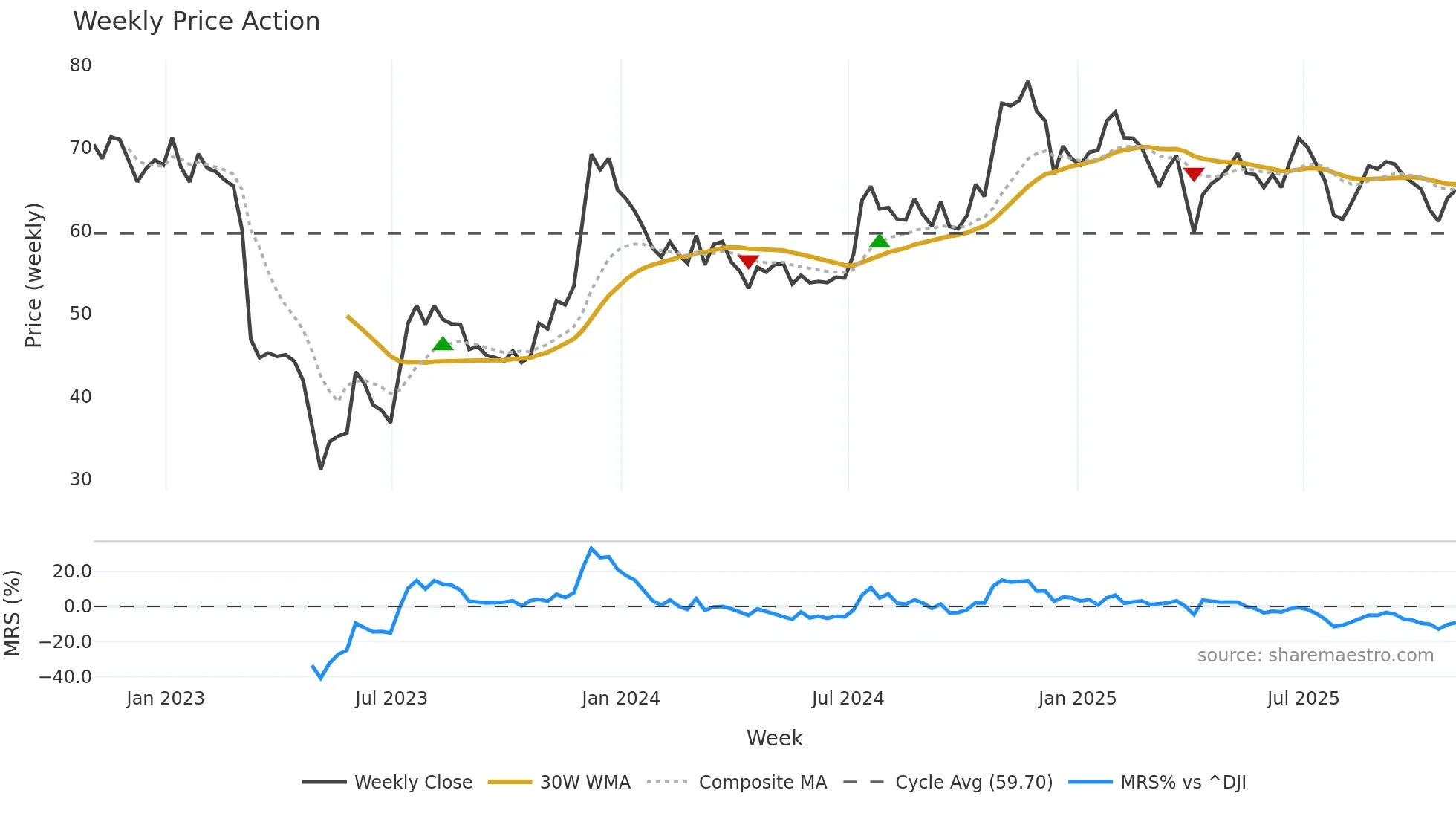 BOH weekly Price Action chart, closing 2025-10-31
