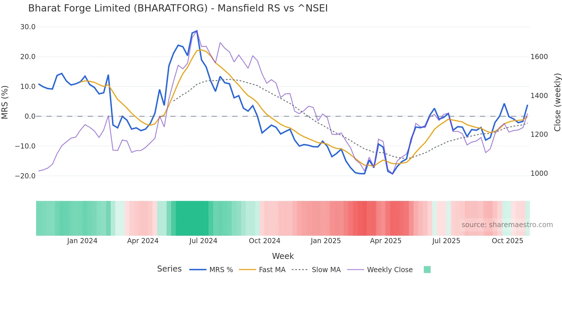 BHARATFORG Mansfield Relative Strength chart